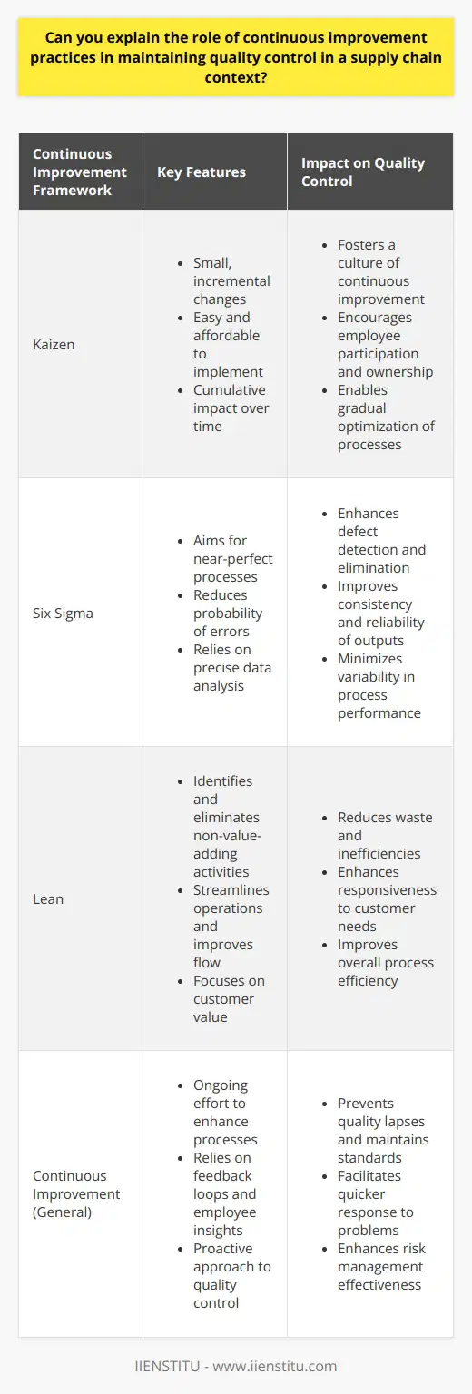 Continuous Improvement in Supply Chain Quality Control Supply chains must adapt constantly. They change to meet evolving demands. Quality control is crucial here. It prevents defects and maintains standards. Importance of Continuous Improvement Continuous improvement redefines efficiency. It is not a one-time fix. It is an ongoing effort. Organizations use it to enhance processes. Continuous improvement targets waste reduction. It emphasizes product and service refinement. It keeps quality control at its peak. It relies on feedback loops. These involve monitoring, evaluating, and refining processes. Continuous improvement employs various frameworks. Kaizen, Six Sigma, and Lean are notable examples. Each framework offers tools for problem-solving. They guide teams in identifying and eliminating inefficiencies. Kaizen promotes small, incremental changes. Its philosophy is about ease and affordability. Small changes add up over time. Thus, they make a significant impact. Six Sigma aims for near perfection. It reduces the probability of error. It focuses on precise data analysis. This helps detect and eliminate defects. Lean methods identify non-value-adding activities. These are anything not benefitting the customer. Lean removes these activities. It streamlines operations and improves flow. Role in Quality Control Continuous improvement impacts quality control directly. It creates a culture of excellence. Teams look for improvement constantly. This proactive stance prevents quality lapse. - It improves detection of issues. - It facilitates quicker response to problems. - It leverages employee insights. - It enhances supplier relationships. - It aligns with compliance standards. Risk management benefits from continuous improvement. It becomes more effective. It anticipates potential disruptions. It finds ways to mitigate them in advance. In conclusion, continuous improvement is essential. It ensures supply chain quality control. It involves everyone in the improvement process. It makes organizations responsive and competitive. It is a key to long-term success in supply chain management.