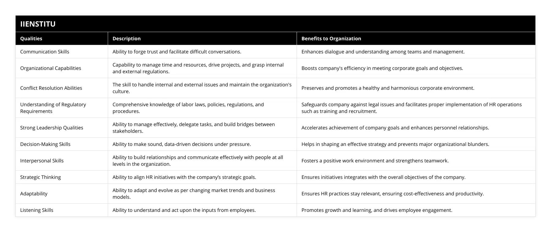 Communication Skills, Ability to forge trust and facilitate difficult conversations, Enhances dialogue and understanding among teams and management, Organizational Capabilities, Capability to manage time and resources, drive projects, and grasp internal and external regulations, Boosts company's efficiency in meeting corporate goals and objectives, Conflict Resolution Abilities, The skill to handle internal and external issues and maintain the organization's culture, Preserves and promotes a healthy and harmonious corporate environment, Understanding of Regulatory Requirements, Comprehensive knowledge of labor laws, policies, regulations, and procedures, Safeguards company against legal issues and facilitates proper implementation of HR operations such as training and recruitment, Strong Leadership Qualities, Ability to manage effectively, delegate tasks, and build bridges between stakeholders, Accelerates achievement of company goals and enhances personnel relationships, Decision-Making Skills, Ability to make sound, data-driven decisions under pressure, Helps in shaping an effective strategy and prevents major organizational blunders, Interpersonal Skills, Ability to build relationships and communicate effectively with people at all levels in the organization, Fosters a positive work environment and strengthens teamwork, Strategic Thinking, Ability to align HR initiatives with the company’s strategic goals, Ensures initiatives integrates with the overall objectives of the company, Adaptability, Ability to adapt and evolve as per changing market trends and business models, Ensures HR practices stay relevant, ensuring cost-effectiveness and productivity, Listening Skills, Ability to understand and act upon the inputs from employees, Promotes growth and learning, and drives employee engagement
