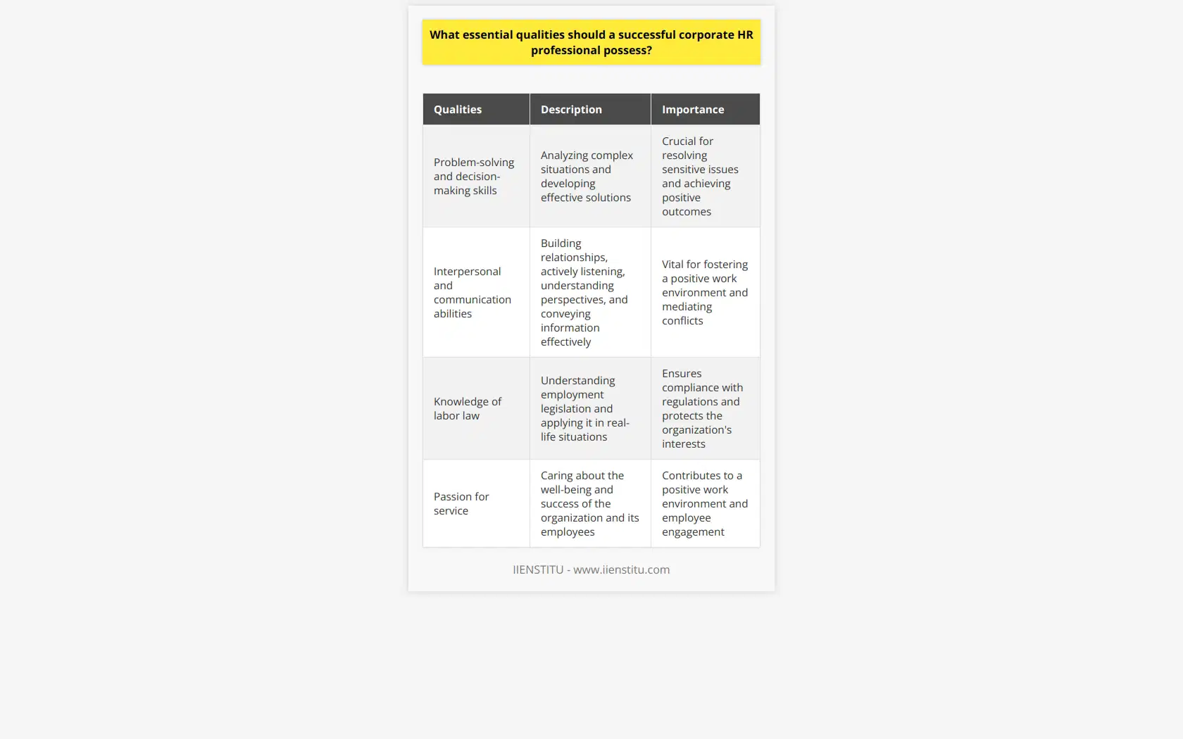 The role of a corporate HR professional has evolved significantly in recent years, making it vital for individuals in this position to possess specific qualities in order to be successful. These qualities include problem-solving and decision-making skills, interpersonal and communication abilities, knowledge of labor law, and a passion for service.One of the most crucial qualities a successful HR professional should possess is excellent problem-solving and decision-making skills. They should be able to analyze complex employee-related situations and develop effective solutions that yield positive outcomes for both the organization and its employees. This skill is particularly essential as HR professionals often deal with sensitive and challenging issues such as conflict resolution, performance management, and employee grievances.Furthermore, strong interpersonal and communication skills are vital for a corporate HR professional. These professionals must effectively communicate and build relationships with colleagues, superiors, and employees from diverse backgrounds. They should be adept at listening actively, understanding different perspectives, and effectively conveying information or messages. These skills are necessary to foster a positive work environment, mediate conflicts, and provide guidance and support to employees.A successful corporate HR professional must also have a deep understanding of the rules and regulations of labor law. They should be knowledgeable about employment legislation, such as anti-discrimination laws, workplace safety regulations, and wage and hour laws. This understanding allows them to ensure that their organization complies with these regulations and protect the organization's interests. Moreover, they should be able to interpret these laws accurately and apply them in real-life situations effectively.Lastly, a successful HR professional should have a genuine passion for service. They should sincerely care about the well-being and success of the organization and its employees. This includes providing valuable advice, guidance, and support to both employers and employees. A passionate HR professional strives to create a positive work environment, promotes employee engagement and development, and contributes to the overall success of the organization.To conclude, successful corporate HR professionals should possess excellent problem-solving and decision-making skills, strong interpersonal and communication abilities, a deep understanding of labor law, and a passion for service. These qualities enable HR professionals to effectively navigate the challenges of their role and contribute to the success of the organization and its employees.