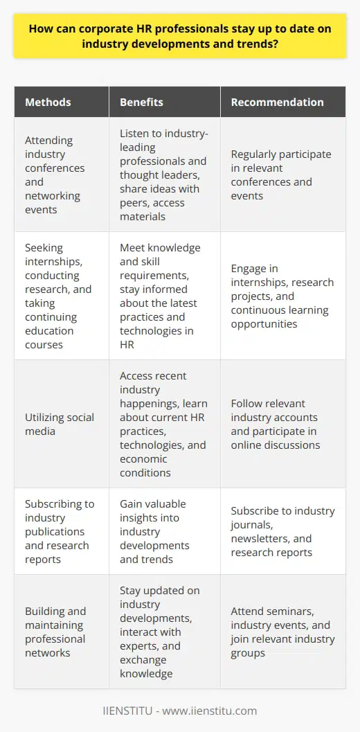 In order to stay up to date on industry developments and trends, corporate HR professionals need to adopt a proactive learning approach and actively seek new opportunities to gain knowledge. One way to do this is by attending relevant industry conferences and networking events. These gatherings provide HR professionals with the opportunity to listen to industry-leading professionals and thought leaders, share ideas with peers, and access materials that can help familiarize them with the newest industry trends.Another way for HR professionals to stay current is by seeking internships, conducting research, and taking continuing education courses. These activities not only help professionals meet the knowledge and skill requirements of their profession, but also keep them informed about the latest practices and technologies in HR.Keeping up with digital trends is also crucial for staying in the loop. HR professionals can leverage social media to dig deep and immediately access recent industry happenings. By following relevant industry accounts and participating in online discussions, professionals can stay informed about current HR practices, technologies, and economic conditions.Subscribing to industry journals, newsletters, and research reports is another effective way for HR professionals to stay informed. These publications provide valuable insights into industry developments and trends. Additionally, utilizing technology-based news sources such as Flash Briefings can provide quick and convenient access to the latest information.HR professionals should also focus on building and maintaining their networks. Attending seminars, lectures, and industry events allows professionals to keep updated on industry developments and interact directly with experts who can offer advice and resource suggestions. Joining relevant industry groups and committees and staying engaged with their organization's publications can also provide a wealth of information and opportunities for knowledge exchange.Staying ahead of the rapidly changing HR landscape can be challenging, but by proactively seeking out information, attending conferences and networking events, subscribing to industry publications and newsletters, utilizing digital news sources, staying engaged in their organization's community, and building relationships within the industry, HR professionals can ensure they have the necessary knowledge to make informed decisions and meet the demands of the current industry. Taking these steps will help HR professionals stay ahead and excel in their roles.
