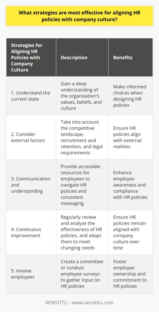 Aligning HR policies with company culture is crucial for the success and sustainability of any organization. By ensuring that HR policies and practices align with the organization's values and beliefs, companies can create a harmonious and productive work environment that supports the overall goals and objectives of the company.To effectively align HR policies with company culture, organizations should first focus on understanding their current state. This involves gaining a deep understanding of the organization's core values, beliefs, and culture. By having a clear understanding of these elements, decision-makers can make informed choices when designing HR policies that are in line with the organization's culture. In addition, it is important to consider external factors such as the competitive landscape, workforce recruitment and retention, and legal requirements.Communication and understanding among employees are key elements of aligning HR policies with company culture. Organizations should provide easily accessible resources for employees to navigate HR policies. This can be achieved through the development of an intuitive HR website or intranet that provides comprehensive and up-to-date information. Consistent messaging across all channels is also important to ensure that employees receive the same information from the same sources. By providing information in an easy-to-digest format, organizations can enhance employee awareness and compliance with HR policies.Continuous improvement is another crucial strategy for aligning HR policies with company culture. Organizations should regularly review and analyze the effectiveness of their HR policies to identify areas for improvement. This may involve revisiting existing policies and practices or developing new ones to ensure that they remain aligned with the organization's culture. By adopting a continuous improvement approach, organizations can adapt and refine their HR policies to meet the changing needs and expectations of their employees and the overall organization.Lastly, involving employees in the alignment of HR policies is vital. Employees can provide valuable insights and perspectives that help shape HR policies in accordance with the organization's core ethos. Creating a committee to advise on the development and implementation of HR policies or conducting regular employee surveys are effective ways to gather employee input. By actively engaging employees in the process, organizations can foster a sense of ownership and commitment to the HR policies.In conclusion, aligning HR policies with company culture requires a holistic approach. By understanding the organization's values and beliefs, effectively communicating policies to employees, continuously improving policies, and involving employees in the process, organizations can create a cohesive work environment that supports the overall success of the company.