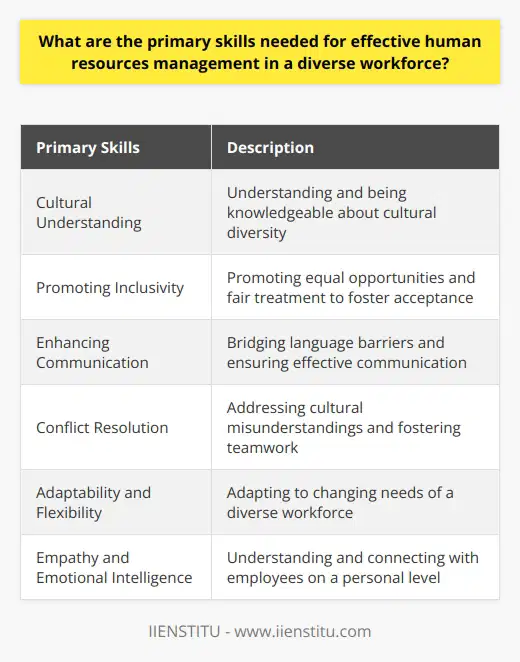 Effective human resources management in a diverse workforce requires a range of skills and qualities. One of the primary skills is understanding cultural diversity. HR professionals need to be culturally sensitive and knowledgeable to create an inclusive workplace where all employees feel valued and respected.Promoting inclusivity is another key skill. By promoting equal opportunities and fair treatment, HR managers can foster a sense of belonging and acceptance among employees. This not only boosts morale but also reduces turnover and improves job satisfaction.Enhancing communication is essential in managing a diverse workforce. HR professionals must be able to bridge language barriers and ensure effective communication among employees from different backgrounds. This can involve offering language classes, creating multilingual resources, or hiring translators when necessary.Conflict resolution and mediation skills are also important for HR professionals. Cultural misunderstandings can lead to conflicts, and HR managers need to be able to address these issues and foster teamwork among diverse employees. This requires patience, active listening, and an understanding of cultural nuances.Adaptability and flexibility are key qualities for HR managers in a diverse workforce. As organizations evolve, HR professionals must be able to adapt and implement strategies that cater to the changing needs of a diverse workforce. This may involve refining hiring processes or making accommodations for employees with varying needs.Empathy and emotional intelligence are critical attributes for HR professionals. Understanding and connecting with employees on a personal level allows HR managers to better identify and address individual needs and challenges.In conclusion, effective human resources management in a diverse workforce requires skills such as cultural understanding, promoting inclusivity, enhancing communication, conflict resolution, adaptability, and empathy. These skills not only contribute to a positive work environment but also drive overall organizational success.