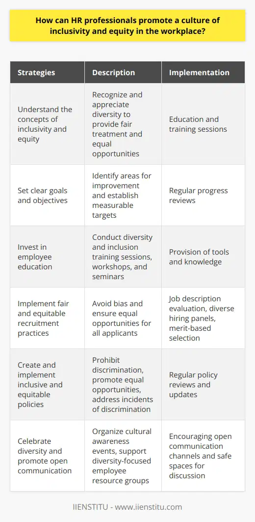 HR professionals have a crucial role in promoting a culture of inclusivity and equity in the workplace. Inclusivity means ensuring that all employees feel a sense of belonging, regardless of their background, while equity aims to provide fair treatment and equal opportunity for all employees. Here are some key strategies that HR professionals can implement to promote this culture:Firstly, it is crucial for HR professionals to understand the concepts of inclusivity and equity in order to effectively promote these values. Inclusivity means recognizing and appreciating diversity, and ensuring that all employees feel valued and respected. Equity involves providing fair treatment and equal opportunities to all employees, regardless of their race, gender, or other factors.One important step is to set clear goals and objectives for promoting inclusivity and equity in the workplace. HR professionals should identify areas where inclusivity and equity may be lacking, such as recruitment, employee development, or policy implementation, and set specific targets to improve these areas. It is important to have measurable success indicators and to conduct regular progress reviews to hold the organization accountable.Furthermore, organizations should invest in employee education to create a more inclusive and equitable workplace. This can involve conducting regular diversity and inclusion training sessions, workshops, and seminars. Providing employees with the tools and knowledge needed to appreciate diverse perspectives can lead to a more inclusive and understanding work environment.Fair and equitable recruitment practices are vital in promoting an inclusive workplace. HR professionals should ensure that the recruitment process is free from bias and provides equal opportunities to all applicants. This can involve re-evaluating job descriptions to remove potential bias, utilizing diverse hiring panels, and implementing merit-based selection processes.The creation and implementation of inclusive and equitable policies are crucial in fostering an inclusive culture. These policies should outline and prohibit discriminatory practices, ensure equal opportunities for promotion and growth, and provide guidelines for addressing incidents of discrimination or exclusion. Regular policy reviews and updates are necessary to ensure relevance and effectiveness.Celebrating diversity and promoting open communication are also important strategies to foster inclusivity and equity in the workplace. HR professionals can organize cultural awareness events or support diversity-focused employee resource groups to encourage employees to learn about and appreciate different cultures. Open communication channels should be promoted, allowing employees to voice their concerns and share their experiences regarding inclusivity and equity. Creating safe spaces for discussion or providing anonymous feedback channels can help identify areas for improvement and cultivate a more inclusive culture.In conclusion, HR professionals play a critical role in promoting a culture of inclusivity and equity in the workplace. By setting clear goals, educating employees, implementing fair practices, and promoting open communication, organizations can create a more inclusive and equitable working environment for all employees.
