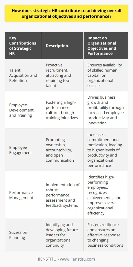 Strategic HR plays a vital role in achieving overall organizational objectives and performance by aligning HR policies and practices with broader business goals. This approach enables companies to compete effectively in a rapidly evolving market and creates a skilled, motivated, and engaged workforce that contributes to organizational success.One area where strategic HR contributes to organizational performance is talent acquisition and retention. By taking a proactive approach to recruitment, HR professionals can identify, attract, and retain the best talent available, ensuring the organization has the necessary human capital to achieve its objectives. Additionally, a focus on employee development and training fosters a high-performance culture that drives business growth and profitability.Employee engagement and performance are also enhanced by strategic HR. By creating a work environment that promotes ownership, accountability, and open communication, HR professionals encourage employees to take an active role in their jobs and overall organizational growth. This increased commitment and motivation lead to higher levels of productivity, creativity, and innovation, all of which contribute to improved organizational performance.Effective performance management is crucial to strategic HR and organizational success. HR professionals implement robust performance management systems that facilitate regular assessment and feedback of employee performance. This allows the organization to identify high-performing employees, recognize their achievements, and provide targeted development opportunities. Moreover, it helps identify areas of underperformance and implement corrective measures, ensuring overall organizational efficiency.Strategic HR also supports organizational resilience through robust succession planning processes. This involves identifying and developing future leaders to ensure the organization's continuity in the face of potential disruptions. By cultivating a pipeline of capable individuals who can take on critical roles as needed, organizations can respond effectively to changing business conditions and remain competitive in the long term.In conclusion, strategic HR is essential for organizations aiming to achieve their objectives and improve overall performance. By focusing on talent acquisition and retention, employee engagement, performance management, and succession planning, HR professionals drive organizational success and foster resilience in the ever-changing business landscape.