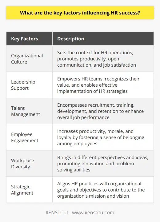 The success of HR (Human Resources) in an organization depends on various key factors. One of the most important factors is the organizational culture. The culture of an organization sets the context for HR operations. A healthy and inclusive culture can promote productivity, encourage open communication, and increase job satisfaction among employees.Another crucial factor is leadership support. Without support from leaders, it becomes difficult to effectively implement HR strategies. Leaders need to empower their HR teams and recognize the value they bring to the organization as a whole.Talent management is also a significant factor that influences HR success. This includes various aspects such as recruitment, training, staff development, and retention. By ensuring the right people are assigned to the right tasks, HR can enhance overall job performance.Employee engagement is another key factor. Engaged employees are more productive, have higher morale, and are more likely to stay loyal to the organization. HR strategies should focus on fostering a sense of belonging among employees to increase their engagement levels.Workplace diversity is a factor that cannot be ignored. Having a diverse workforce brings in a wide range of perspectives and ideas, which promotes innovation and enhances problem-solving abilities. HR plays a crucial role in creating an inclusive environment where diversity can thrive.Lastly, strategic alignment is essential for HR success. By aligning HR practices with the overall goals and objectives of the organization, the HR department can directly contribute to the organization's mission and vision.In conclusion, several key factors influence the success of HR in an organization. These include organizational culture, leadership support, talent management, employee engagement, workplace diversity, and strategic alignment. By focusing on these factors, HR can effectively contribute to the overall success of an organization.