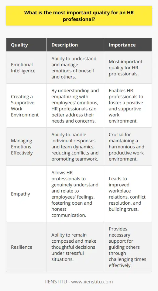 An HR professional plays a vital role in an organization, and to be successful in this role, they must possess various skills and qualities. However, the most important quality for an HR professional is emotional intelligence.Emotional intelligence refers to the ability to understand and manage one's own emotions and the emotions of others. This quality is essential because it enables HR professionals to create a supportive and positive work environment. By understanding and empathizing with employees' emotions, HR professionals can better address their needs and concerns.Furthermore, emotional intelligence helps HR professionals in managing emotions effectively. They can handle individual responses and team dynamics, thereby reducing conflicts and promoting teamwork. This skill is crucial in maintaining a harmonious and productive work environment.Additionally, empathy, a significant aspect of emotional intelligence, allows HR professionals to genuinely understand and relate to employees' feelings. Through empathy, they can foster open and honest communication, leading to improved workplace relations. Effective communication is vital in resolving conflicts, addressing concerns, and building trust within the organization.Moreover, emotional intelligence empowers HR professionals to remain resilient under stressful situations. In times of change or high-pressure situations, the ability to maintain composure and make thoughtful decisions is crucial. Emotional intelligence provides the necessary support for HR professionals to guide others through challenging times effectively.In conclusion, emotional intelligence is the key quality that sets a successful HR professional apart. By prioritizing emotional intelligence, HR professionals can fulfill their responsibilities, such as conflict resolution, team building, and employee engagement, effectively. This quality significantly contributes to an organization's overall success and effectiveness.