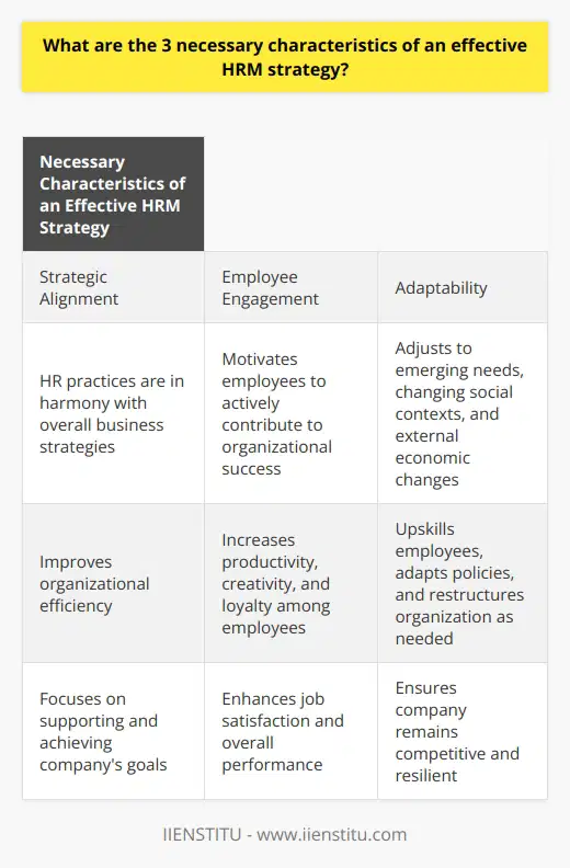 An effective Human Resources Management (HRM) strategy requires three necessary characteristics: strategic alignment, employee engagement, and adaptability.Firstly, strategic alignment is crucial for the success of the HRM strategy. It is essential for the HR practices to be in harmony with the overall business strategies of the organization. When HR practices align with and reinforce the strategic objectives of the company, organizational efficiency improves. This alignment ensures that HR initiatives are focused on supporting and achieving the company's goals.Secondly, employee engagement plays a vital role in an effective HRM strategy. Creating an environment that motivates employees to actively contribute to the organization's success is crucial. Engaged employees are more productive, creative, and loyal to the company. To enhance engagement, HR can implement various tools and initiatives, such as training programs, effective communication channels, and work-life balance policies. These initiatives foster a sense of belonging and purpose among employees, leading to higher job satisfaction and overall performance.Lastly, adaptability is essential for an HRM strategy. In today's fast-evolving business landscape, organizations need to be flexible and responsive to changes. HR strategies must be able to adjust to emerging needs, changing social contexts, and external economic changes. This could involve upskilling employees to meet new requirements, adapting employment policies to accommodate societal shifts, or restructuring the organization in response to market changes. By embracing adaptability, HRM strategies ensure that the company remains competitive and resilient in an ever-changing environment.In conclusion, to be effective, an HRM strategy must possess the necessary characteristics of strategic alignment, employee engagement, and adaptability. These characteristics ensure that the HRM strategy aligns with the company's objectives, fosters a motivated and productive workforce, and responds efficiently to changes. By implementing a strategy that encompasses these traits, an organization can optimize its HR practices to drive success and growth.