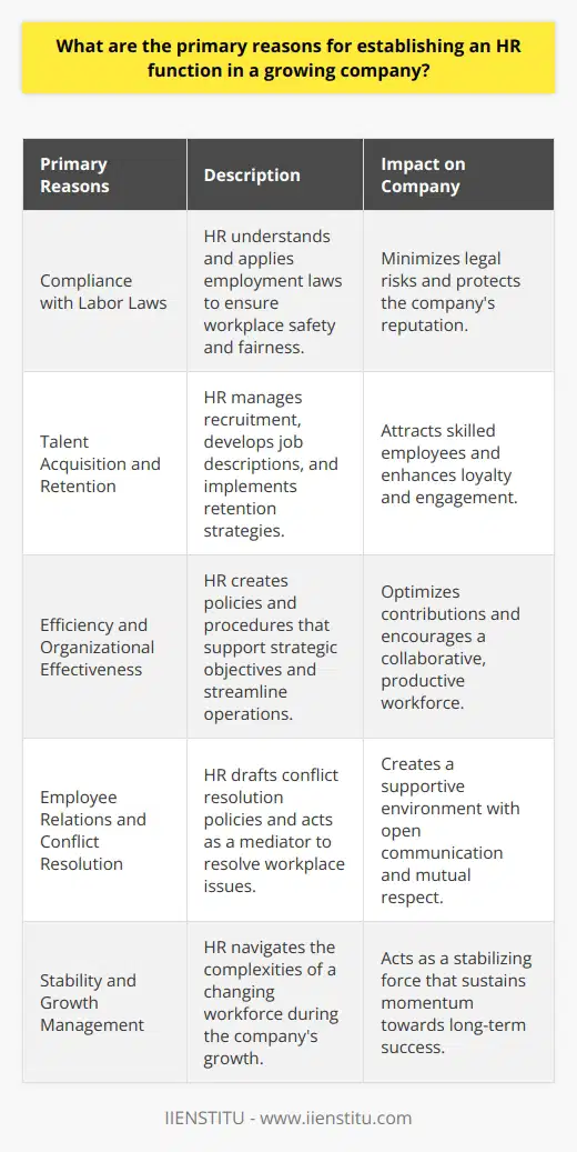 The establishment of an HR function within a growing company plays a crucial role in charting the path towards sustainable growth and operational excellence. This assertion stems from the multifaceted benefits that an HR department offers in reinforcing organizational frameworks and workforce capabilities. The following are the primary reasons elucidating why growing companies should invest in a robust HR function.**Compliance with Labor Laws and Regulations**A growing company invariably faces a complex web of laws governing employment. These laws can range from workplace safety standards to anti-discrimination policies. An HR function specializes in understanding and applying these legal requirements to protect both the company and its employees. HR professionals stay abreast of changes in labor laws and implement necessary changes to company policies and practices, minimizing the risk of legal issues that could result in costly fines or damage to the company's reputation.**Talent Acquisition and Retention**In the competitive landscape for talent, companies must not only identify but also attract and retain skilled professionals who will drive their business forward. Establishing an HR function allows a company to develop strategic recruitment processes tailored to the organization's needs. By leveraging expertise in crafting compelling job descriptions, executing effective interview techniques, and developing appealing employer branding, HR plays a vital role in filling roles with candidates who possess the right mix of skills and cultural fit. Furthermore, HR initiatives in employee development, career pathing, and reward programs are critical in keeping valuable talent engaged and loyal to the company.**Efficiency and Organizational Effectiveness**Companies in the growth phase are in transition, often experiencing restructuring, redefining roles, or introducing new processes. An HR function contributes significantly to organizational efficiency by developing policies and procedures that streamline operations and support the company's strategic objectives. HR ensures that the workforce is well-organized, with clear role descriptions, standardized processes, and a merit-based evaluation system. This internal structuring not only serves to optimize each employee's contribution but also fosters a collaborative environment where teamwork and productivity can thrive.**Employee Relations and Conflict Resolution**Even the most harmonious workplaces encounter occasional conflicts or employee grievances. A skilled HR function preemptively drafts policies that address potential disputes, sets clear expectations for conduct, and outlines the pathways for resolution. By acting as a mediator and advisor, HR can defuse tensions and resolve issues in a manner that upholds the company’s values and respects employee rights. This contribution is vital in maintaining a supportive work environment that encourages open communication and mutual respect, which are key in retaining a committed workforce.The HR function is indispensable for a growing company, providing a solid ground from which the business can expand while maintaining its integrity, operational effectiveness, and a motivated workforce. In a world where companies are continually competing for the best talent, compliance, efficiency, and good employee relations are non-negotiable – and these are exactly what a dedicated HR function offers. As a growing business evolves, HR is the stabilizing force that navigates the complexities of a changing workforce and sustains the company’s momentum towards long-term success.