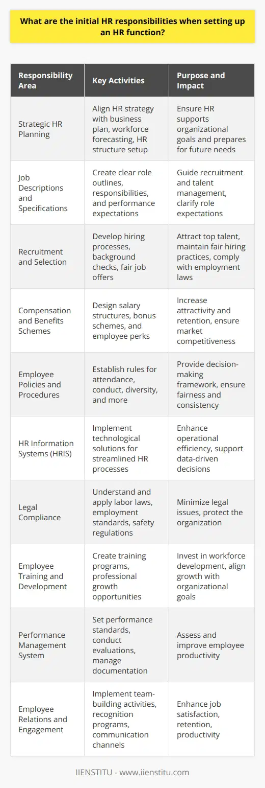 Establishing an effective Human Resources (HR) function is a critical component of any organization's foundation. It serves as the framework for managing the workforce and guiding HR practices aligned with the company's goals and objectives. The initial responsibilities when setting up an HR function involve several key areas:1. **Strategic HR Planning**: This involves aligning the HR strategy with the overall business plan, determining the workforce requirements, forecasting HR needs, and setting up the HR structure. It requires an understanding of the organization's vision, mission, and long-term goals.2. **Developing Job Descriptions and Specifications**: Clear job descriptions serve as the blueprint for roles within the organization. They outline the duties, responsibilities, and expectations for each position, guiding recruitment, performance management, and employee development.3. **Recruitment and Selection**: Establishing robust recruitment and selection processes is vital for attracting top talent. This includes creating job postings, interviewing candidates, conducting background checks, and making job offers. The process should be fair, transparent, and aligned with employment laws.4. **Designing Compensation and Benefits Schemes**: A competitive compensation and benefits package is necessary to attract and retain employees. This includes salary structures, bonus schemes, health insurance, retirement plans, and other perks. The package must be designed considering market standards and the organization's financial capability.5. **Creating Employee Policies and Procedures**: A comprehensive set of policies and procedures is crucial to manage the workforce effectively. These policies may include attendance, code of conduct, disciplinary procedures, diversity and inclusion, and more. They provide a framework for decision-making and help maintain consistency and fairness across the organization.6. **Implementing HR Information Systems (HRIS)**: In the era of digital transformation, setting up an HRIS is pivotal. It streamlines HR processes such as payroll, leave management, employee data management, and performance tracking. It supports data-driven decision-making and enhances operational efficiency.7. **Ensuring Legal Compliance**: The HR function must be established with a thorough understanding of labor laws, employment standards, and health and safety regulations. Ensuring compliance mitigates the risk of legal issues and protects the organization.8. **Employee Training and Development**: An organization must invest in the continuous development of its workforce. This means creating training programs, identifying opportunities for professional growth, and establishing career pathways that align with individual and organizational goals.9. **Performance Management System**: Setting up a performance management system is vital to assess and improve employee productivity. It should include setting performance standards, conducting evaluations, providing feedback, and managing performance-related documentation.10. **Employee Relations and Engagement**: Fostering a positive work environment and actively engaging employees can lead to higher job satisfaction, better retention, and increased productivity. Initiatives like team-building activities, recognition programs, and open communication channels support this goal.The HR function's setup is integral to an organization's success and must be approached with comprehensive planning, clear implementation, and continuous improvement in mind. Organizations should ensure that the HR function evolves with the business and remains responsive to changes in the workforce and industry trends. IIENSTITU, being a provider of educational resources, may offer courses and training that can support the establishment and development of HR functions within organizations, helping HR professionals stay updated with the latest methodologies and best practices in the field.