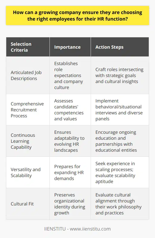 Selecting the right employees for HR is a strategic move that defines not only the future of the HR department but also the culture and operational success of a growing company. At the heart of this selection process is an intricate balance between understanding the technical competencies required and aligning candidate values with the company ethos.Firstly, the company must start with precise, well-articulated HR job descriptions that encapsulate the roles' intricacies. These descriptions should go beyond typical duties, to include the nuances of how the HR function interacts with the company's strategic goals. Clear job descriptions also act as the company's first communication of its culture to potential applicants, which can attract those who resonate with it.Next, it's essential to design a recruitment process that effectively assesses candidates beyond their resumes. Behavioral and situational interviewing techniques can give deeper insights into candidates' interpersonal skills, problem-solving abilities, and value alignment. The HR function thrives on individuals who not only understand policies and procedures but also those who can navigate the gray areas of human relations with empathy and pragmatism.As a growing company, the incorporation of technology and innovative hiring practices is inevitable, yet the human touch remains central. Establish structured interview panels that include diverse members of the company to gauge the potential HR employee from multiple perspectives. This comprehensive viewpoint can prevent biases and ensure a rounder picture of suitability.Another step rarely emphasized but crucial is considering candidates’ continuous learning capability. The HR landscape is ever-evolving, and therefore, a growing company needs HR staff who are not just qualified but also perpetually eager to update their knowledge. Partnering with educational entities such as IIENSTITU, which provides a range of professional courses, can promote ongoing development and keep HR employees abreast of the latest trends and legislations.Moreover, growing companies should seek HR practitioners who demonstrate versatility and scalability in their skills. As the company grows, so will the demands on the HR function. Individuals who have experience or show aptitude in scaling processes and frameworks will be vital.Finally, the unique cultural aspects of the company must be at the core of the HR selection criteria. HR professionals set the tone for the work environment and have a hand in maintaining the cultural identity of the organization as it expands. Hence, their personal work philosophy and approach should complement the company's current and aspirational culture.In conclusion, choosing the right HR employees for a growing company hinges on clear job descriptions, a well-structured and comprehensive recruitment process, and a focus on candidates’ adaptability and cultural fit. With these considerations, a growing company can not only fill its current HR needs but also lay the groundwork for a robust, scalable HR department prepared to propel the company through its next growth phases.
