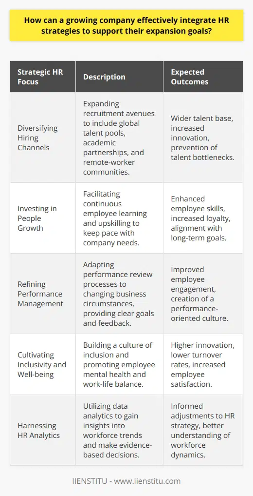 As businesses evolve and set their sights on expansion, integrating Human Resource (HR) strategies that complement this growth becomes a vital aspect of managing the trajectory effectively. A deftly crafted HR strategy should serve as the bedrock for supporting scaling efforts and enhancing corporate coherence.The first step in formulating such a strategy is to identify an HR model that synergizes with the firm's overarching mission and growth aspirations. The HR architecture should not only accommodate the present size but also be scalable to fit future expansions.**Diversifying Hiring Channels**A growing company must cast a wider net when it comes to staffing. This involves exploring unconventional recruitment channels, which could encompass global talent acquisition, university partnerships, or tapping into remote worker communities. Such diversity in hiring channels prevents talent bottlenecks and injects fresh competencies and perspectives into the company.**Investing in People Growth**Given that the essence of a company is its workforce, investing in their continuous growth aligns with long-term success. Structuring individualized learning and opportunities for upskilling equips employees with the proficiency needed during expansion while also fostering loyalty. A thoughtful developmental approach motivates employees, who in turn, underpin the expansion goals.**Refining Performance Management**In the dynamic landscape of expansion, performance management must be a living system -- one that adapts quickly to change. Setting transparent goals and expectations, delivering regular and constructive feedback, and ensuring the performance review process is fair can lead to a more engaged and performance-oriented culture.**Cultivating Inclusivity and Well-being**An expansion is not merely physical but also cultural. Cultivating an environment of inclusiveness where diverse ideas and backgrounds are celebrated can elevate innovation and drive growth. A company that prioritizes mental health, work-life balance, and overall well-being is likely to see a reduction in turnover and a boost in engagement.**Harnessing HR Analytics**The power of data-driven decision-making cannot be overstated. Employing HR analytics aids in uncovering patterns and insights within workforce dynamics that might otherwise go unnoticed. By understanding trends in turnover, employee satisfaction, or recruitment, leadership can make informed adjustments to their HR strategy.Integrating HR strategies thoughtfully can significantly boost a company's capacity to navigate and manage growth. By concentrating on comprehensive talent acquisition, personalized development plans, nuanced performance management, an inclusive work culture, and a data-centric approach, companies can ensure that their human resource framework is not only robust but also a catalyst for sustained expansion.
