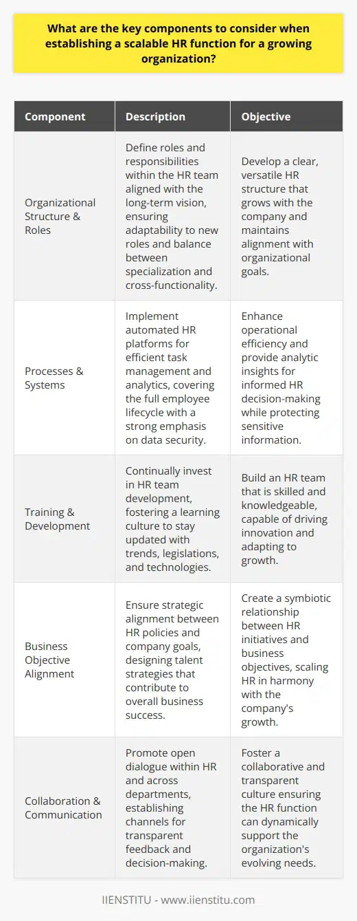 Establishing a scalable HR function for a growing organization involves a multifaceted approach that addresses structural, processual, developmental, strategic, and communicative aspects. A robust HR function not only supports current operations but also adapts to the company's expanding scope and workforce. Here are five critical components to consider for scaling your HR function effectively:1. Careful Planning of Organizational Structure and Roles:Streamlining an organizational structure that aligns with your long-term vision is paramount. This demands a tactical approach to defining roles and responsibilities within the HR team, ensuring that each member understands their contribution toward organizational goals. As the company grows, the HR structure should be versatile enough to absorb new roles or evolve existing ones, maintaining equilibrium between specialization and cross-functionality.2. Deployment of Efficient Processes and Systems:Having robust processes and state-of-the-art systems in place is the lifeblood of a scalable HR function. Automated HR platforms simplify the handling of complex HR-related tasks and provide insightful analytics, aiding in informed decision-making. These systems should cover the entire employee lifecycle, harnessing efficiency from recruitment to retirement. Additionally, the data integrity and security features must be emphatic to safeguard sensitive information.3. Focus on Training and Development:Continuous investment in the training and development of HR personnel is pivotal. This is not just about staying attuned with the latest trends, legislations, and HR technologies, but also about fostering a culture that values learning and adaptability. By cultivating an environment where HR professionals are encouraged to enhance their skills and knowledge, the organization builds a foundation that is not just scalable but also rich in expertise and innovation.4. Synchronization with Business Objectives:The HR function must seamlessly tie into the larger business objectives, ensuring a symbiotic relationship where HR initiatives propel the company forward. This strategic alignment necessitates HR leaders to design policies, frameworks, and talent management strategies that directly contribute to achieving the overarching business goals. Such integration ensures that the HR function scales in harmony with the organization's growth trajectory.5. Embracing Collaboration and Transparent Communication:A culture steeped in collaboration and open communication underpins a scalable HR function. Constructive dialogues among HR team members and across departments ensure that everyone is aligned with the corporate ethos and growth plans. Creating transparent channels for feedback and decision-making reinforces trust, enabling the HR division to function as a cohesive unit responsive to the dynamic needs of a growing organization.By concentrating on these key components, an organization can engineer an HR function that is prepped for scaling. This requires a strategic vision coupled with tactical execution, where the HR framework is robust yet malleable, prepared to accommodate growth while upholding its core values and efficiency.