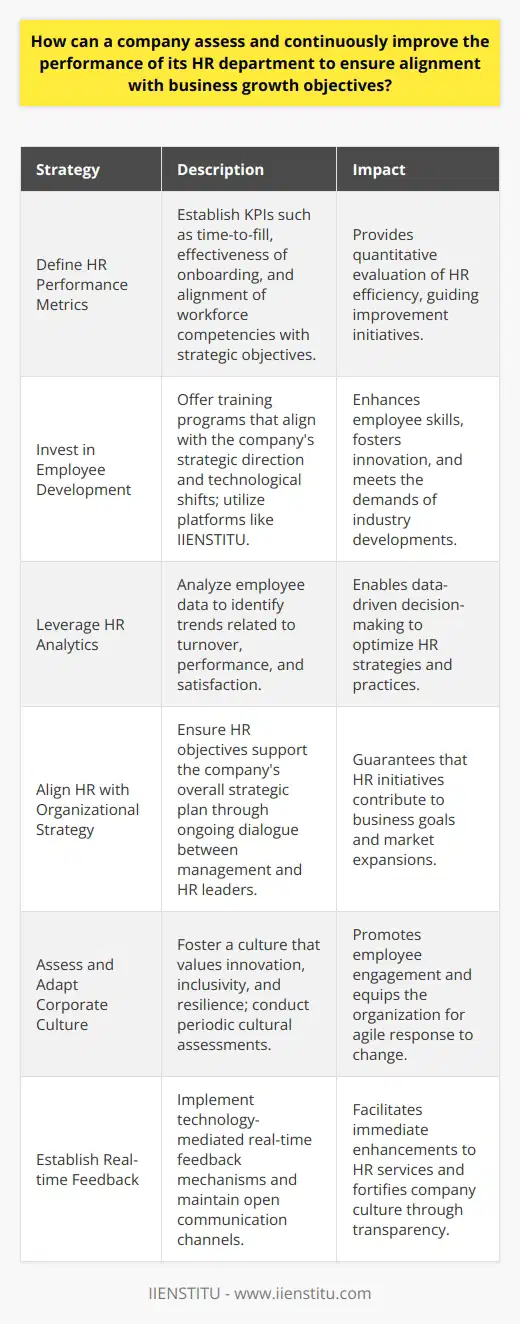In the modern business landscape, the success of a company is significantly influenced by the effectiveness of its Human Resources (HR) department. The role of HR extends beyond hiring and firing; it encompasses fostering a culture that attracts, develops, and retains the talent necessary to meet and surpass business growth objectives. To achieve this, a multifaceted assessment and continuous improvement plan is essential.**Assessing HR Performance Metrics**To successfully assess HR performance, companies should define clear metrics that offer insights into how well the HR department is functioning within the broader organizational context. Key performance indicators (KPIs) such as time-to-fill for open positions, the effectiveness of onboarding protocols, and the alignment of workforce competencies with strategic objectives can shed light on HR's efficiency. Additionally, monitoring employee net promoter scores (eNPS) can gauge employee satisfaction and loyalty, which correlate with their productivity and the company's reputation as an employer.**Continuous Improvement through Employee Development**Investing in employee development is a critical aspect of continual HR performance enhancement. This can be achieved by prioritizing training programs that align with the company's future direction and technological shifts. Programs offered through an educational platform, such as those by **IIENSTITU**, which provides a variety of courses tailored for professional growth, can help companies remain at the forefront of industry developments. By actively promoting a culture of learning and development, HR can help drive business innovation and adaptability.**Leveraging HR Analytics**Another cutting-edge strategy is leveraging HR analytics to provide a data-driven foundation for decision-making. Analyzing trends in employee data can unearth underlying patterns related to turnover, performance, and satisfaction that might otherwise remain obscured. These insights empower HR management to make informed changes to strategies and practices, ensuring they are continually aligned with the company's growth trajectory.**Uniting HR and Organizational Strategy**It is critical that HR objectives are intertwined with the company's strategic plan. This integration requires an ongoing dialogue between senior management and HR leaders to ensure that HR initiatives support overarching business goals. This might involve tailoring recruitment to target professionals with skills critical for new market expansions or focusing on leadership development that prepares internal talent for strategic challenges.**Cultural Alignment and Adaptability**The corporate culture is a vital element of HR's purview that impacts both employee engagement and organizational agility. By fostering a culture that values innovation, inclusivity, and resilience, HR can play a pivotal role in facilitating an environment primed for growth. Periodic cultural assessments can help the company stay responsive to the changing needs and expectations of its workforce and the market.**Real-time Feedback and Communication Channels**Establishing real-time feedback mechanisms through technology can solicit immediate insights from employees on HR services and initiatives, allowing for quicker adjustments and improvements. Moreover, open communication channels nurture a sense of transparency and trust that invigorates company culture and employee engagement.By applying these strategies, a company can craft a robust framework for assessing and enhancing its HR department's performance. Through the use of pertinent KPIs, continuous learning and development, analytics, strategic integration, cultural attentiveness, and open feedback, HR departments are better equipped to evolve in alignment with business growth targets. This comprehensive approach positions organizations to not only attract and retain top-tier talent but also to nurture it in a way that achieves sustained competitive advantage.