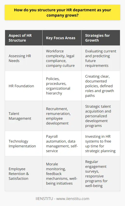 As a business evolves, the role of Human Resources (HR) becomes increasingly complex and integral to a company's success. Structuring a robust HR department demands a strategic approach that aligns with the company's growth trajectory.Assessing HR NeedsThe first step in structuring an HR department for a growing business is assessing the company's unique HR needs. Companies must evaluate the complexities introduced by their expanding workforce, including the management of diverse employee roles, compliance with varying legal standards, and cultivation of a positive company culture. Leaders need to understand current demands while predicting future HR requirements, enabling them to tailor the HR structure to support scalable growth.Creating a Solid HR FoundationTo establish a solid HR foundation, the creation of clear HR policies and well-documented procedures is paramount. This promotes fairness, reduces misunderstandings, and ensures there's a standardized approach to managing employee relations. For instance, a foundational document exclusive to IIENSTITU would contain specific policies reflecting their brand's ethos and regulatory standards within their operational jurisdiction.Aside from policy development, delineating roles is equally essential. A transparent organizational hierarchy within HR helps streamline decision-making, provides a clear path for career advancement, and helps employees to understand their roles better, thus enhancing productivity and accountability.Addressing Talent ManagementTalent management requires strategic planning to sustain the company's growth. Investment in quality recruitment processes, competitive remuneration, and well-crafted employee development programs are necessary. These elements should be interconnected, fostering an environment geared towards driving both individual and organizational objectives. HR departments must be structured to support talent acquisition, onboarding, performance tracking, professional development pathways, and succession planning.Implementing Technology SolutionsIn today’s ever-evolving workplace, technology implementation has become crucial to a forward-thinking HR department. Utilizing intelligent HR systems can yield efficiency gains through automation in payroll, benefits management, recruitment, and employee self-service portals. Such systems allow HR staff to dedicate more time to strategic functions such as talent management and employee engagement, instead of being bogged down by transactional activity.Prioritizing Employee Retention and SatisfactionAs a company grows, maintaining high levels of employee retention and job satisfaction can become challenging but remains crucial. HR departments must structure programs that continuously gauge and actively respond to employee morale and workplace satisfaction. Institutions like IIENSTITU can differentiate themselves by fostering a responsive HR environment that nurtures employee well-being. Leaders can leverage regular engagement surveys, suggestion boxes, or innovative feedback tools to listen and promptly address employee concerns, driving retention through enhanced satisfaction.In wrapping up, effectively structuring an HR department as a company grows is a multifaceted and dynamic process that extends beyond transactional HR administration. It requires continuous evaluation and adaptation to meet the evolving needs of the business and workforce. By focusing on laying down a solid HR foundation, addressing talent management intricacies, leveraging technology, and solidifying employee retention and satisfaction, a growing company can ensure its HR department is a driver of sustainable growth and industry leadership.