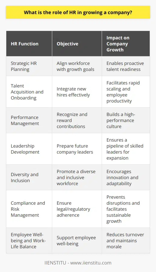 The Human Resources (HR) department plays a crucial role in the growth and expansion of a company. As companies seek to increase their market share, enter new markets, or enhance their operational capabilities, HR becomes central to implementing strategies that support these objectives.**Strategic HR Planning:**At the forefront, HR professionals are involved in strategic planning, ensuring that the workforce is aligned with the company's long-term growth goals. HR works alongside senior management to forecast future talent needs and develop plans to meet these requirements through workforce planning and talent management. Strategic HR planning positions the company to be proactive rather than reactive in the face of growth opportunities.**Talent Acquisition and Onboarding:**HR is tasked with not only finding the right talent but also ensuring these new hires are properly integrated into the company. This involves creating a systematic and efficient onboarding process that helps new employees become productive members of the team as quickly as possible. A robust onboarding process is particularly important during periods of rapid growth, as it can determine how well new employees adjust and perform in their roles.**Performance Management:**Another critical role of HR is to establish and maintain an effective performance management system. This system should be designed to evaluate, recognize, and reward employee performance. By setting clear goals and expectations, providing regular feedback, and aligning individual contributions with company objectives, HR helps maintain a high-performance culture that is essential for company growth.**Leadership Development:**As companies grow, the need for effective leaders becomes even more pronounced. HR must identify and cultivate potential leaders within the organization who can drive company strategies and mentor their teams. This often involves creating leadership development programs and succession plans that prepare high-potential employees for future leadership roles, ensuring that the company has a pipeline of skilled leaders ready to guide it through growth phases.**Diversity and Inclusion:**A diverse and inclusive workforce can introduce fresh perspectives and innovation, which are key ingredients for growth. HR has the responsibility to promote diversity in hiring practices and create an inclusive culture where every employee feels valued and respected. By doing so, HR helps to build a more creative, adaptable, and competitive workforce.**Compliance and Risk Management:**As companies expand, particularly into new geographic regions, HR must ensure compliance with various legal and regulatory requirements. They are crucial in managing risks associated with employment laws, health and safety regulations, and international labor standards. This risk management ensures the company's growth is sustainable and protected from potential legal challenges.**Employee Well-being and Work-Life Balance:**Recognizing that employee burnout can be a significant barrier to growth, HR introduces programs that promote employee well-being and work-life balance. By providing support for mental health, flexible work arrangements, and wellness initiatives, HR helps to maintain employee morale and reduce turnover.In essence, HR's role in growing a company is an expansive one, touching on every aspect of the employee lifecycle and the organizational structure. From acquiring and developing talent to ensuring compliance and fostering an inclusive culture, HR's strategic and operational contributions are paramount to a company's ability to scale effectively and sustain its progress.