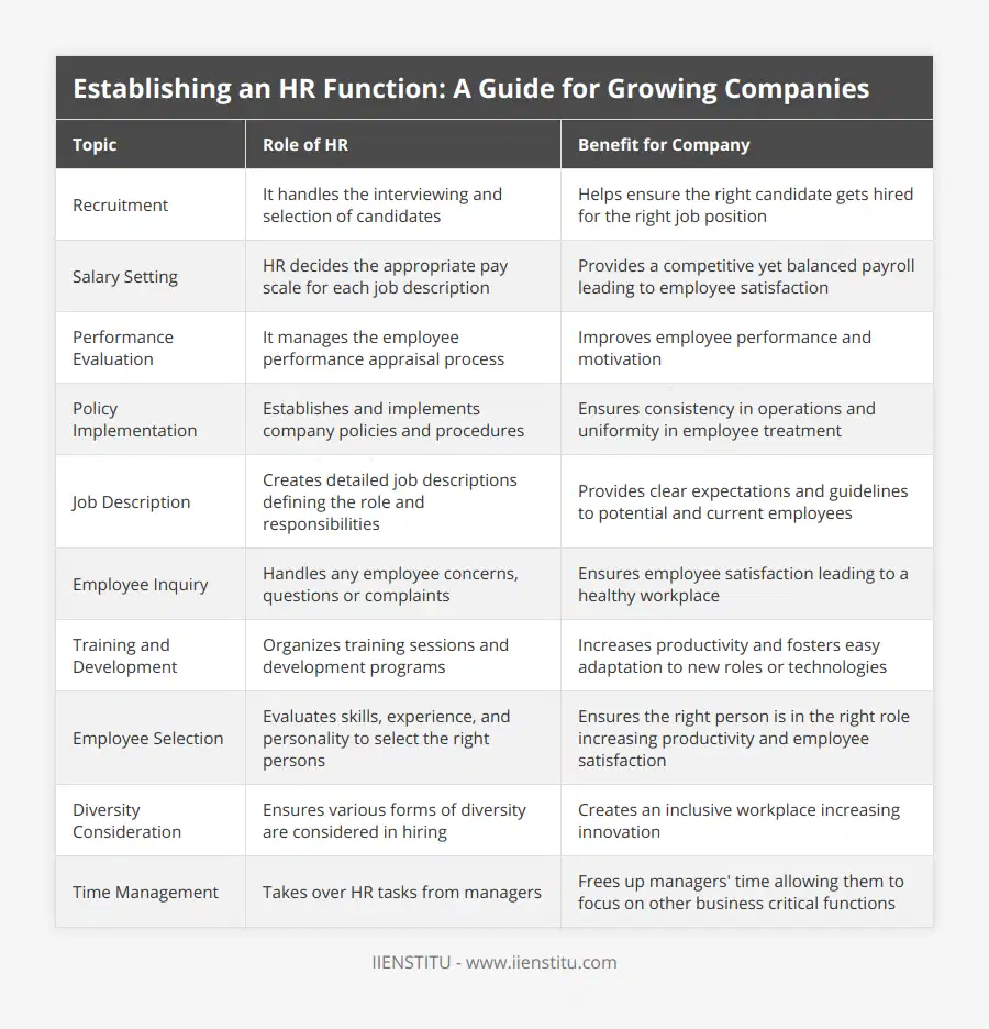 Recruitment, It handles the interviewing and selection of candidates, Helps ensure the right candidate gets hired for the right job position, Salary Setting, HR decides the appropriate pay scale for each job description, Provides a competitive yet balanced payroll leading to employee satisfaction, Performance Evaluation, It manages the employee performance appraisal process, Improves employee performance and motivation, Policy Implementation, Establishes and implements company policies and procedures, Ensures consistency in operations and uniformity in employee treatment, Job Description, Creates detailed job descriptions defining the role and responsibilities, Provides clear expectations and guidelines to potential and current employees, Employee Inquiry, Handles any employee concerns, questions or complaints, Ensures employee satisfaction leading to a healthy workplace, Training and Development, Organizes training sessions and development programs, Increases productivity and fosters easy adaptation to new roles or technologies, Employee Selection, Evaluates skills, experience, and personality to select the right persons, Ensures the right person is in the right role increasing productivity and employee satisfaction, Diversity Consideration, Ensures various forms of diversity are considered in hiring, Creates an inclusive workplace increasing innovation, Time Management, Takes over HR tasks from managers, Frees up managers' time allowing them to focus on other business critical functions