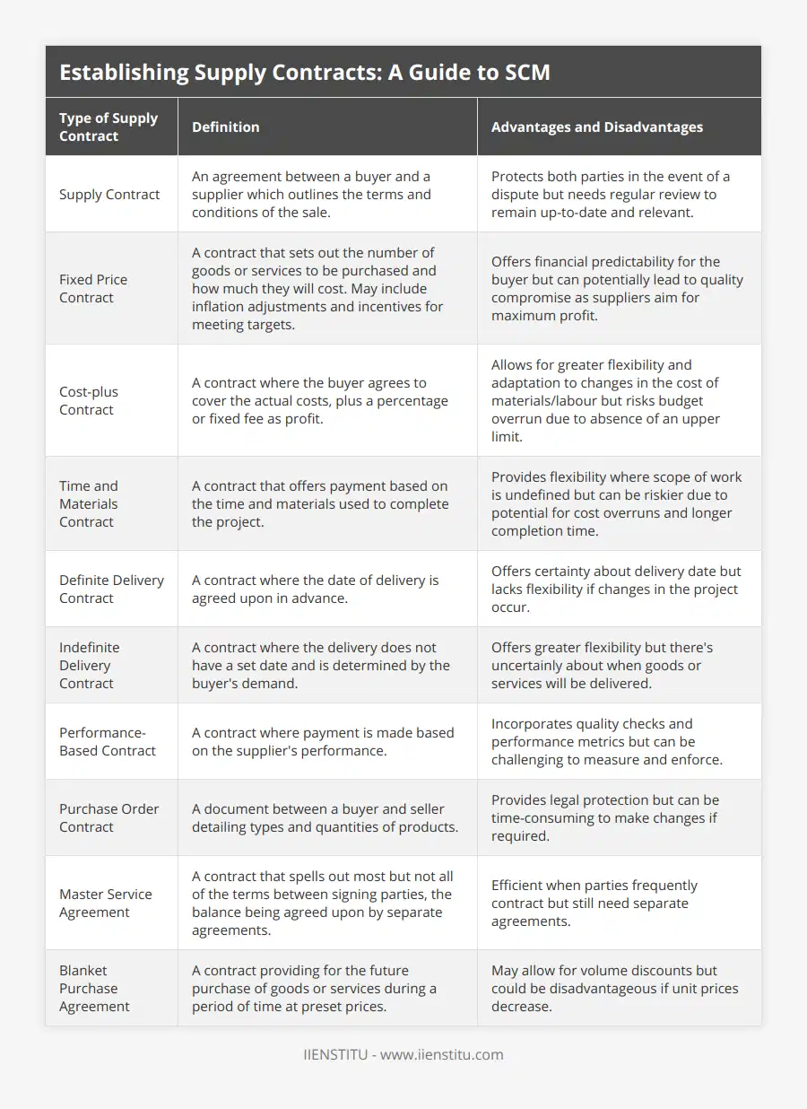 Supply Contract, An agreement between a buyer and a supplier which outlines the terms and conditions of the sale, Protects both parties in the event of a dispute but needs regular review to remain up-to-date and relevant, Fixed Price Contract, A contract that sets out the number of goods or services to be purchased and how much they will cost May include inflation adjustments and incentives for meeting targets, Offers financial predictability for the buyer but can potentially lead to quality compromise as suppliers aim for maximum profit, Cost-plus Contract, A contract where the buyer agrees to cover the actual costs, plus a percentage or fixed fee as profit, Allows for greater flexibility and adaptation to changes in the cost of materials/labour but risks budget overrun due to absence of an upper limit, Time and Materials Contract, A contract that offers payment based on the time and materials used to complete the project, Provides flexibility where scope of work is undefined but can be riskier due to potential for cost overruns and longer completion time, Definite Delivery Contract, A contract where the date of delivery is agreed upon in advance, Offers certainty about delivery date but lacks flexibility if changes in the project occur, Indefinite Delivery Contract, A contract where the delivery does not have a set date and is determined by the buyer's demand, Offers greater flexibility but there's uncertainly about when goods or services will be delivered, Performance-Based Contract, A contract where payment is made based on the supplier's performance, Incorporates quality checks and performance metrics but can be challenging to measure and enforce, Purchase Order Contract, A document between a buyer and seller detailing types and quantities of products, Provides legal protection but can be time-consuming to make changes if required, Master Service Agreement, A contract that spells out most but not all of the terms between signing parties, the balance being agreed upon by separate agreements, Efficient when parties frequently contract but still need separate agreements, Blanket Purchase Agreement, A contract providing for the future purchase of goods or services during a period of time at preset prices, May allow for volume discounts but could be disadvantageous if unit prices decrease