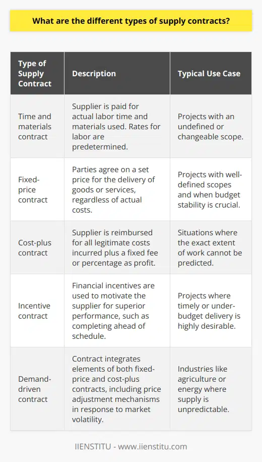 Supply contracts are fundamental for defining the roles, responsibilities, and expectations of two parties involved in the buying and selling process. While there are prevalent types of supply contracts broadly categorized in practice, it's worth noting that the flexibility of these agreements allows for hybrid versions tailored to specific transactions.One notable variation of a supply contract is a time and materials contract. Under this arrangement, the supplier is paid for the direct labor hours at a pre-determined hourly rate and for the materials used, based on actual costs. Time and materials contracts are suitable when the scope of the work is not well-defined or is expected to change. They allow for flexibility in adjusting scope, but they also require close monitoring to avoid budget overruns.The fourth type, a demand-driven contract, often incorporates elements of both fixed-price and cost-plus models. This type of contract is especially prevalent in industries where the supply can be highly volatile, such as agriculture or energy. An intriguing aspect of this contract is that it may include mechanisms like price adjustment clauses, or escalator clauses, that allow the price to be adjusted in response to significant fluctuations in raw material costs or market conditions.Crafting a supply contract needs a clear understanding of the project's scope, the inherent risks, and the financial considerations each party is willing to accommodate. Whenever drafting such an agreement, it is critical to factor in contingencies and mechanisms that address potential changes in market conditions or project scopes.Whether a company needs a fixed-price contract for stability in budgeting, a cost-plus model to ensure all expenditures are covered, an incentivized approach to performance, or a demand-responsive arrangement, understanding these distinct types and their applications can result in better negotiations and more advantageous business outcomes. Contracts can become quite complex when they involve international trade, regulations, and multi-tiered supplier relationships. In these cases, the assistance of a legal professional with expertise in contract law and supply chain management is often recommended.Lastly, it is pivotal for businesses to keep up-to-date with the latest trends and practices in supply contract formulation. Platforms such as IIENSTITU offer resources for professionals to learn and adapt to the evolving nuances of contract management, providing courses and certifications to ensure that contract negotiators and procurement specialists have the skills needed to create effective supply agreements.Overall, by understanding the types of supply contracts and effectively utilizing them, organizations can establish stronger partnerships, manage risks better, and ensure a steadier supply chain.