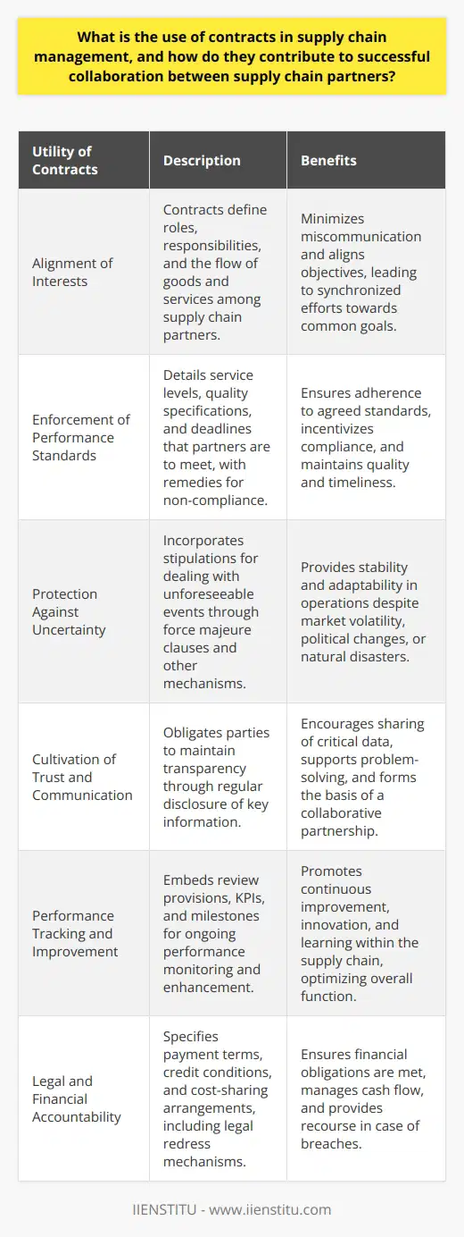 Contracts in supply chain management are indispensable tools that enable organizations to manage and coordinate their relationships with various stakeholders, from suppliers to distributors. By codifying the terms of engagement, contracts serve as critical pathways to achieving a cohesive and smoothly operating supply chain. Here's an overview of the key utilities they provide and the benefits they bring to supply chain collaboration:Alignment of Interests and ExpectationsAt the core of their utility, contracts help align the interests and expectations of different supply chain partners. They spell out roles, responsibilities, and the flow of goods and services, minimizing the potential for miscommunication and misaligned objectives. By setting clear targets and deliverables, contracts enable different entities to synchronize their efforts towards common goals.Enforcement of Performance StandardsContracts enforce performance standards by detailing the service levels, quality specifications, and deadlines that partners must meet. These standards help assure that each participant in the supply chain upholds their end of the bargain. If these standards aren't met, the contract typically outlines remedial measures or sanctions, thereby incentivizing compliance.Protection Against Volatility and UncertaintyA well-structured contract provides a safeguard against the many uncertainties that typify supply chains, such as market volatility, political changes, or natural disasters. By including clauses for force majeure, price-adjustment mechanisms, or dispute resolution processes, contracts can help supply chain partners navigate through and adapt to unforeseen events, thereby maintaining stability and continuity in operations.Cultivation of Trust and CommunicationBy obligating parties to disclose information, contracts can cultivate an environment of trust and open communication. Supply chain partners are more likely to share forecasts, inventory levels, and strategic intentions when there's a contractual framework supporting transparency and collaborative problem-solving. This trust is the bedrock for a more integrated and synchronized supply chain.Enablement of Performance Tracking and ImprovementContracts often incorporate review provisions, key performance indicators (KPIs), and milestones that enable continuous tracking of performance. This framework incentivizes supply chain partners to strive for continuous improvement, leading to innovations in product development, logistics, and even business models. Moreover, it creates opportunities for feedback and learning, contributing to the evolution of the supply chain.Facilitation of Legal and Financial AccountabilityIn the financial arena, contracts lay out payment terms, credit conditions, and cost-sharing arrangements. These terms help manage cash flow, establish financial accountability, and ensure that partners fulfill their financial commitments as agreed. In legal terms, contracts provide a mechanism for recourse in the case of breach or non-compliance, minimizing the risk of financial loss due to partner failure.It's evident that contracts are more than just legal necessities—they're strategic instruments that can enable better coordination, enhance performance, and foster long-term partnerships within the supply chain. A focus on crafting well-considered contracts can make the difference between a supply chain that is resilient and agile, versus one that is fraught with inefficiencies and vulnerabilities. As global supply chains become more complex, the role of contracts in managing relationships and expectations grows only more critical, underscoring the need for meticulousness in their formulation and execution.