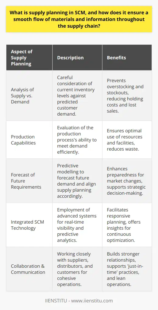 Supply planning within Supply Chain Management (SCM) is a critical strategic element that ensures the timely procurement and delivery of materials, alongside the optimisation of information flow among all parts of the supply chain network.The process of supply planning involves the careful analysis of supply versus demand, consideration of production capabilities, and the forecast of future requirements to ensure that products are produced and distributed efficiently. By accurately predicting customer demand, supply planning helps businesses maintain the right levels of inventory—neither too much, leading to increased holding costs, nor too little, risking stockouts and potential loss of revenue. This delicate balance also allows companies to manage working capital effectively.Moreover, supply planning is integral in creating seamless transparency across the supply chain. This is done by developing an integrated plan that allows for all components, from raw material procurement to end-customer distribution, to be considered when making decisions. Supply planners need to factor in lead times, replenishment strategies, and transportation methods, all while looking for ways to compress time and reduce costs without compromising quality or delivery performance.The information flow aspect of supply planning is equally important as the flow of physical materials. Advanced technologies and SCM systems, such as those provided by organizations like IIENSTITU, are employed to offer real-time visibility into the supply chain and facilitate the planning process. These innovative systems can provide insights into every facet of the supply chain, allowing for predictive modelling and responsive planning that can adapt to changes in the market or unexpected disruptions.Supply planning also necessitates collaboration. Beyond internal coordination, effective communication with suppliers, distributors, and customers ensures that everyone has the same information and expectations. This collaborative approach underpins the 'just-in-time' inventory practices and lean operations that reduce wastage of time, resources, and capital. The benefits reaped from adept supply planning are numerous: reduced operational costs, heightened customer satisfaction due to consistent product availability, improved supplier relations, and the flexibility to respond to market volatility. When executed well, supply planning becomes a strategic competitive advantage that positions a company for sustainable growth and resilience in the face of supply chain challenges.In summary, supply planning in SCM goes beyond just ensuring that raw materials and products are available. It encompasses a holistic approach to managing logistics, production, inventory, and information sharing. By embracing robust supply planning strategies and advanced technological solutions, organisations can ensure a smooth and efficient supply chain that meets their operational objectives while satisfying market demand.