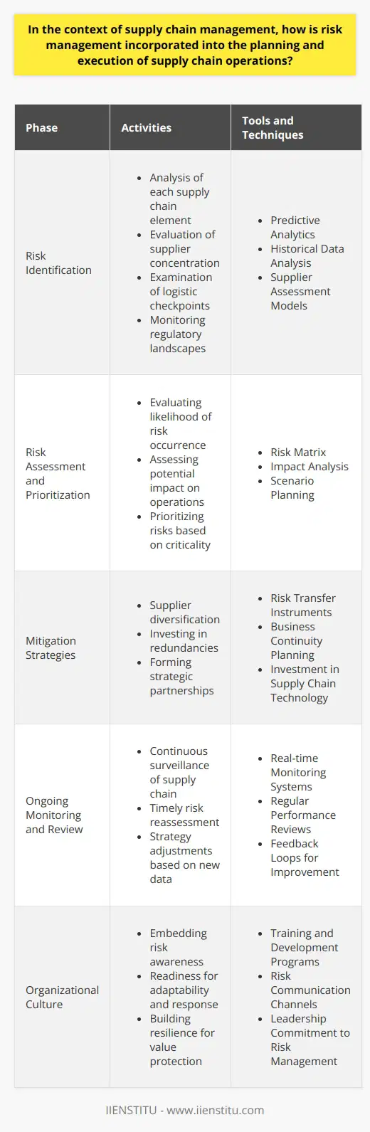 Incorporating risk management into supply chain management is a strategic approach that ensures resilience and continuity in operations. The process begins at the earliest stages with meticulous risk identification.**Risk Identification in Supply Chain Management**For effective risk management, an exhaustive identification process is crucial. This step involves a detailed analysis of the supply chain ecosystem - from procurement to product delivery. Every node and link in the chain is scrutinized for potential risks. Supply chain managers consider a suite of factors, including supplier concentration, logistic bottlenecks, regulatory changes, and more. Advanced tools for risk identification may also be employed, like predictive analytics, to forecast and preempt potential issues.**Risk Assessment and Prioritization**Assessment follows identification, where supply chain managers comprehensively evaluate the likelihood and potential impact of each risk. This exercise is not static but a dynamic one that takes into account changing market conditions, emerging threats, and historical data. The prioritization process is informed by how critical each function is to the supply chain, alongside the cost implications and the ripple effect of potential failures. High-impact risks demand swift and decisive action plans.**Mitigation Strategies in Supply Chain Management**Foresight in risk management propels the creation of robust mitigation strategies. Techniques such as diversifying supplier bases or investing in redundant systems help cushion the organization from acute disruptions. Another mitigation approach is contracting strategic partnerships that spread risk and ensure mutual incentives for maintaining supply chain integrity. Additionally, technologically advanced tracking and real-time monitoring can facilitate proactive responses to emerging threats.**Ongoing Monitoring and Review**Integration of risk management into supply chain operations is a dynamic and iterative process. As the global landscape shifts, new risks emerge that require vigilant monitoring and timely review. Supply chain managers thus invest in sophisticated surveillance systems and cultivate a proactive culture, consistently scanning the horizon for potential threats. This constant vigilance means that strategies and measures must also evolve in order to preempt vulnerabilities and ensure supply chain agility.In the sphere of supply chain management, risk management is not a peripheral task but a central function that protects and enhances the value of the organization's operations. By embedding risk awareness and readiness into the very fabric of supply chain planning and execution, managers ensure not just the stability of their own networks but also contribute to the resilience of the broader economic systems in which they operate. The underpinning aim is not to merely survive disruptions but to thrive in spite of them.