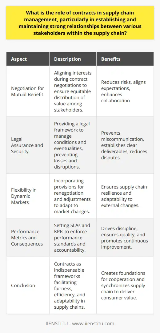 Contracts are the linchpins of effective supply chain management, serving as the legal and strategic foundation that governs business relationships among suppliers, distributors, manufacturers, and retailers. A well-structured contract ensures that all parties have a common understanding of their rights, responsibilities, and expectations, which is essential for fostering trust and long-term collaboration within the supply chain.Negotiation for Mutual BenefitIn supply chain management, the negotiation process that precedes the signing of contracts is critical for aligning the interests of all parties. A contract that is mutually beneficial, ensuring that every stakeholder gets a fair share of value, is the outcome of a careful negotiation process. By detailing delivery schedules, quality standards, pricing, and payment terms, contracts mitigate the risks inherent in supply chain operations, such as delays, quality issues, and cost overruns.Legal Assurance and SecurityContracts provide a legal framework that gives assurance to the parties involved since they include clauses that cover various conditions and eventualities. These clauses define the course of action for non-performance, breaches, or force majeure events, thereby shielding businesses from potential losses and disruptions. The precise language helps in preventing miscommunication and establishing clear deliverables, which further enhances trust and reduces the likelihood of disputes.Flexibility in Dynamic MarketsThe modern supply chain operates in a volatile business environment where change is constant. Contracts often contain provisions that allow for flexibility, such as renegotiation terms or scope adjustments, in response to changes in market conditions, consumer demand, or new regulations. This flexibility ensures that the supply chain can adapt effectively to maintain optimal performance, even as external conditions evolve.Performance Metrics and ConsequencesContracts often incorporate service level agreements (SLAs) and key performance indicators (KPIs) to establish performance standards. These metrics ensure that suppliers and service providers are accountable for maintaining the quality, efficiency, and reliability of their services. Violating these agreed-upon metrics can result in consequences, such as penalties or termination of the contract, which enforces discipline and continuous improvement within the supply chain.ConclusionContracts are the frameworks within which supply chain management operates. They are indispensable tools that not only define the scope of business relationships but also facilitate fairness, efficiency, and adaptability in a complex, interconnected global supply network. By leveraging well-conceived contracts, stakeholders can create solid foundations for cooperation, which ultimately leads to synchronized supply chains capable of delivering value to end consumers. It is in these reliable contracts that organizations, such as IIENSTITU and others, find the stability to thrive in the unpredictable world of global trade.