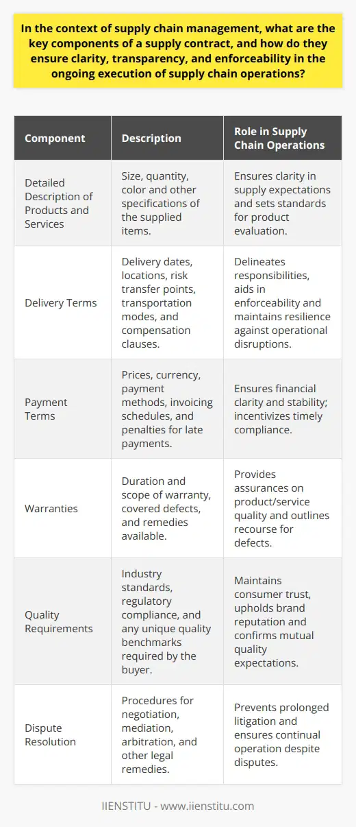 In the intricacies of supply chain management, a meticulously drafted supply contract is an essential foundation for ensuring a streamlined and dispute-free commercial relationship. The key components of such contracts, when designed with acute attention to detail and foresight, enable parties to operate with clarity, transparency, and a clear path for enforceability. Let's delve into the indispensable elements that contribute to the robustness of supply contracts.Detailed Description of Products and ServicesPrecision in articulating what is being supplied is paramount. Detailed specifications such as the size, quantity, color, or any other distinguishing characteristics ensure that the provision corresponds perfectly with the business needs. This meticulous detailing minimizes the risk of misunderstandings and sets a concrete standard for product evaluation upon delivery.Delivery TermsThe heart of supply chain logistics lies in the delivery terms. Stipulating expected delivery dates, locations, risk transfer points (such as FOB or CIF), and the chosen mode of transportation delineates the responsibilities of all involved parties. The contract becomes enforceable with the incorporation of compensation clauses for delays or damages, thus keeping the supply chain resilient against operational hiccups.Payment TermsCash flow is the lifeblood of any business, and the payment terms stipulated in a supply contract are critical for financial stability. Clearly stated prices, currency issues, acceptable payment methods, and invoicing schedules form the financial backbone of the agreement. Prompt payment discounts or late payment penalties can further incentivize adherence to the contractual payment cadence.WarrantiesWarranties assuage the buyer's concern about potential defects or shortcomings in the supplied goods or services. A warranty clause can outline the duration of the warranty, the scope of defects covered, and the remedies available, ensuring that expectations on both sides are met and that the supply chain retains its integrity.Quality RequirementsThe contract must detail the quality standards that the supplied products or services must meet. This can include reference to industry standards, regulatory compliance, and any unique quality benchmarks the buyer requires. Such provisions are pivotal in maintaining consumer trust and upholding brand reputation, with both parties clearly understanding the level of quality expected.Dispute ResolutionDespite preventative measures, disputes may arise. A pragmatic supply contract anticipates such scenarios and outlines the procedure for resolution. This could encompass methods such as negotiation, mediation, arbitration, or specific legal remedies. A solid dispute resolution clause prevents lengthy litigations and ensures continuous supply chain operation even when issues do occur.It is these strategic components, when synthesized into a cohesive contract, that mitigate risk, encourage mutual performance, and anchor the complex webs of supply chain relationships. Through punctilious drafting, parties can navigate the complexities of commerce, always confident in the enforceability and clarity of their shared undertakings. This is not just a contract; it is the blueprint for a proactive, symbiotic commercial dance – with supply chain partners choreographed in mutual achievement.