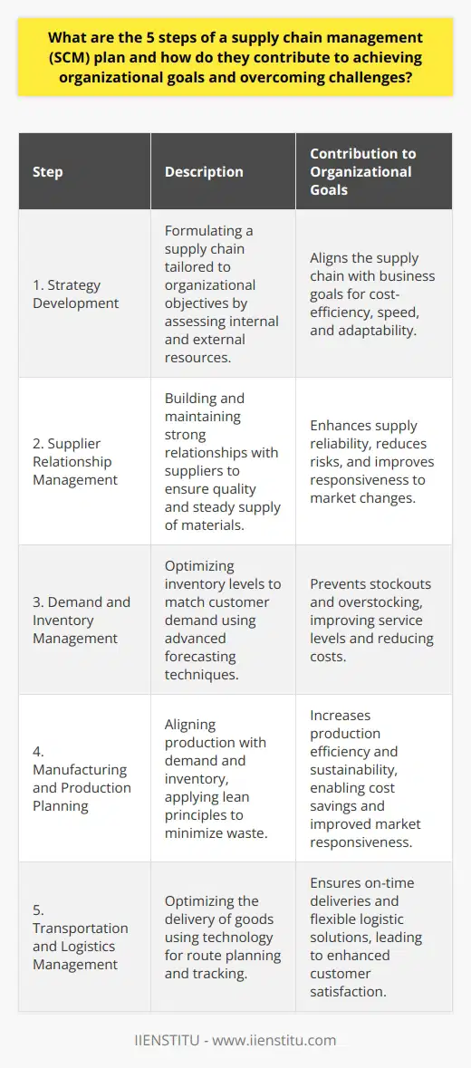 Supply Chain Management (SCM) is a meticulous planning process that involves managing the flow of goods, information, and finances as products move from procurement of raw materials to delivery to the end customer. A well-conceived SCM plan is crucial for organizational success and can significantly contribute to achieving goals and overcoming challenges. Here are the 5 steps of an SCM plan:**Step 1: Strategy Development**Developing a strategy is the foundation of effective supply chain management. Organizations must carefully consider their objectives, such as cost reduction, speed to market, or agility. By doing so, they can design a supply chain that is tailored to their specific needs and goals. This strategy should include a thorough assessment of the resources required, both internally and externally, to achieve these goals efficiently and effectively.**Step 2: Supplier Relationship Management**Cultivating and maintaining good relationships with suppliers is a critical aspect of an SCM plan. A reliable network of suppliers ensures the steady availability of quality raw materials and components. By integrating suppliers into the planning process, organizations can improve communication, reduce risk, and respond more quickly to changes in demand or disruptions in supply, which is essential for maintaining a resilient and responsive supply chain.**Step 3: Demand and Inventory Management**Demand and inventory management is an intricate balancing act. The goal is to ensure that inventory levels are congruous with customer demand—neither too high, resulting in excess costs and potential obsolescence, nor too low, leading to stockouts and lost sales. Advanced forecasting techniques, such as predictive analytics, can assist in understanding market trends and customer preferences, thus allowing for better stock management and increased service levels to customers.**Step 4: Manufacturing and Production Planning**Coordination between demand and supply is facilitated through effective production planning. This step involves scheduling production activities in such a way that they align with sales forecasts and inventory requirements, optimizing the use of manufacturing resources. Lean manufacturing principles can be applied to minimize waste and increase productivity, which in turn contributes to sustainability objectives and cost efficiencies.**Step 5: Transportation and Logistics Management**The efficient movement of goods from suppliers through to end customers is a vital component of SCM. This encompasses selecting the best shipping modes, carriers, and routes to optimize delivery times, costs, and reliability. Utilizing technologies for route optimization and tracking can greatly enhance the visibility and control over logistics operations, leading to improved customer satisfaction through on-time deliveries and adaptable logistics solutions.By following these five steps, an organization can create a supply chain that is both efficient and adaptable, bringing tremendous value in terms of meeting consumer demands and staying competitive in a fluctuating market environment. A meticulously planned and executed SCM strategy ensures that products are delivered at the right time and place, which is vital for customer satisfaction and ultimately contributes to achieving the broader goals of the organization.