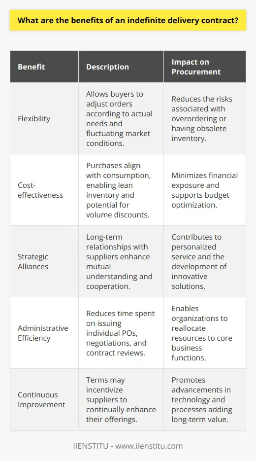 Indefinite delivery contracts (IDCs) are a valuable tool in the realm of procurement, harmonizing the interests of both buyers and suppliers through a flexible and efficient framework. At its core, the IDC provides a purchaser with the ability to requisition supplies and services on an as-needed basis over the contract period, eliminating the need for precise quantities and delivery schedules at the time of contract awarding.The benefits afforded by an IDC are manifold. First and foremost, the inherent flexibility of the contract allows the buyer to tailor orders according to real-time demand and business requirements. The dynamism embedded in IDCs means that a buyer has the latitude to adapt to unforeseen challenges and fluctuating market conditions without the burden of holding excess inventory or being locked into outdated orders.Cost-effectiveness is another significant advantage of IDCs. This arrangement naturally aligns with lean inventory strategies by enabling purchases in direct response to consumption patterns rather than projected demands. Such an approach mitigates the financial risks accompanying bulk buying and reduces the likelihood of surplus stock that may require costly storage or ultimately become obsolete. Furthermore, the potential for volume discounts and the ability to leverage economies of scale without upfront commitment can be financially favorable.The long-term nature of IDCs also paves the way for cultivating strategic alliances between buyers and suppliers. Repeated interactions over the duration of the contract can result in heightened mutual understanding, trust, and cooperation. The reinforcement of this partnership is instrumental in streamlining procurement processes; it can lead to more personalized service, improved communication, and even the co-development of innovative solutions tailored to the buyer's evolving needs.In terms of administrative efficiency, IDCs can considerably reduce the time and resources spent on contract management. By minimizing the frequency of issuing individual purchase orders, negotiation periods, and contract reviews, organizations can reallocate their efforts toward core business activities thus increasing overall productivity.Finally, IDCs often incorporate provisions for continuous improvement and evolution of services, ensuring that the buyer benefits from progressive enhancements in technology, process management, and industry standards. The terms may include clauses that incentivize the supplier to recommend and implement updates that foster advancements in efficiency and effectiveness.The incorporation of IDCs into a company's procurement strategy unveils a myriad of operational and strategic benefits. It is a testament to the flexibility, cost savings, strengthened supplier relations, administrative efficiency, and commitment to continuous improvement these contracts bring to the table. In an increasingly complex and unpredictable business environment, IDCs stand as potent instruments for adaptable, responsive, and mutually advantageous commercial relationships.
