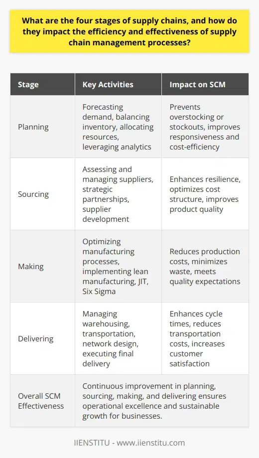Understanding the intricacies of the supply chain is crucial for optimizing the flow of goods and services from suppliers to customers. The supply chain can be broken down into four fundamental stages: planning, sourcing, making, and delivering. Each of these stages plays a pivotal role in governing the overall efficacy and performance of the supply chain management (SCM) system. By meticulously addressing each stage, businesses are better positioned to streamline operations, reduce costs, and enhance customer satisfaction.**Planning: The Bedrock of SCM**The planning phase is the strategic cornerstone of the supply chain. Here, companies must forecast demand, balance inventory levels, and allocate resources effectively to meet market needs without incurring excessive costs. Robust planning involves leveraging advanced analytical tools and technologies to predict customer purchasing behavior, thus enabling more accurate decision-making. Emphasizing this stage can prevent overstocking or stockouts, ensuring the supply chain is both responsive and cost-efficient.**Sourcing: Cultivating Strong Supplier Networks**Effective sourcing, the second stage, determines the supply chain's resilience and cost structure by identifying and managing suppliers that provide the raw materials and services needed for production. Companies must assess suppliers based on criteria such as price, quality, reliability, and ethical practices. Establishing strategic partnerships and investing in supplier development can lead to enhancements in product quality and the avoidance of supply interruptions. Sourcing is not just about finding the lowest cost but building a robust foundation for the entire supply chain.**Making: The Transformation Process**The third stage, making or manufacturing, is where production occurs. It is imperative for companies to optimize their manufacturing processes to achieve a balance between efficiency and quality. Principles like lean manufacturing, Just-in-Time (JIT) production, and Six Sigma can lead to significant improvements in this stage. This is where agility and adaptation play a crucial role, with manufacturing processes needing to rapidly adjust to changes in demand or production conditions. Optimizing this stage means lower production costs, less waste, and meeting customer expectations for quality.**Delivering: The Last Mile and Beyond**The delivery stage, encompassing all activities from warehousing to the final delivery to customers, is where the effectiveness of the previous stages is tested. Efficient delivery systems hinge on well-thought-out logistics, transportation management, and network design. A streamlined delivery stage can result in faster cycle times, lower transportation costs, and higher customer satisfaction. In today's fast-paced market, the ability to deliver goods reliably and swiftly is often a key differentiator for businesses.In conclusion, the four stages of supply chains—planning, sourcing, making, and delivering—are interconnected elements that, collectively, construct the backbone of successful supply chain management. Each stage influences the next, and weaknesses in one area can propagate throughout the entire chain, potentially leading to cost overruns and customer dissatisfaction. For companies seeking a competitive edge, focusing on these four stages with an intention of continuous improvement is not merely beneficial—it is essential. Through meticulous planning, strategic sourcing, efficient production, and optimized delivery, businesses can ensure that their supply chain is a conduit for value creation, leading to operational excellence and sustainable growth.