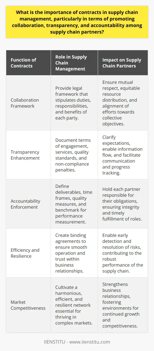 Contracts are quintessential instruments within the realm of supply chain management due to their multifaceted role in catalyzing collaboration, improving transparency, and reinforcing accountability among the various entities involved. Let's delve into the three key functions that contracts fulfill, demonstrating their indispensability.Firstly, contracts are the backbone of collaboration within the supply chain. They serve as formal agreements that stipulate the duties, responsibilities, and benefits for each participating member, forming a legal framework that governs their business interactions. By defining these parameters, contracts protect the interests of involved parties and lay down the foundation for a cooperative relationship based on mutual respect and equitable resource distribution. This framework is instrumental in aligning the efforts of all partners, ensuring that individual actions contribute constructively to the collective objectives of the supply chain.Secondly, contracts enhance the transparency that is essential for the seamless operation of supply chains. Detailed contracts document the terms of engagement between supply chain partners, including the specific services to be delivered, the quality standards to be met, and the penalties for non-compliance. These details empower partners with a clear understanding of what is expected of them and what they can expect from others. As a consequence, the openness provided by such clearly stipulated contracts facilitates the free flow of information, allowing partners to communicate expectations, track progress, and promptly address any deviations from the agreed terms.Lastly, the enforcement of accountability is a distinctive function of contracts within supply chains. By defining explicit deliverables, time frames, and quality measures, contracts create a clear benchmark against which performance is measured. This mechanism ensures that each partner is held responsible for their part of the operation, adherence to the agreed-upon standards, and the timely fulfillment of their roles. In doing so, contracts not only maintain the integrity of supply chain operations but also enable the early detection and resolution of risks or inefficiencies, contributing to the robustness and performance durability of the entire network.Overall, contracts are pivotal for the efficacy and cohesiveness of supply chain management. Their ability to crystallize the terms of partnerships into binding agreements not only ensures smooth collaboration but also fortifies trust within these business relationships. Through the creation of transparent obligations and robust mechanisms for accountability, contracts contribute to a more harmonious, efficient, and resilient supply chain. Such an environment is indispensable for contemporary organizations aiming to thrive in complex, interconnected markets.
