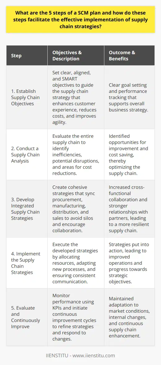 Supply Chain Management (SCM) is an essential element for operational efficiency and maintaining competitiveness in the marketplace. An effective SCM plan involves a series of steps that ensure a holistic approach to managing the entire flow of materials, information, and finances as they move from supplier to manufacturer to wholesaler to retailer to consumer. Below are the five steps of a SCM plan and how they can facilitate the effective implementation of supply chain strategies.1. **Establish Supply Chain Objectives**: The ability of a business to identify and articulate clear supply chain objectives is crucial. These objectives should be aligned with the company’s overall business strategy and may involve enhancing the customer experience, achieving a faster time-to-market, reducing operating costs, or improving the agility of the supply chain. Objectives should be Specific, Measurable, Achievable, Relevant, and Time-bound (SMART) to facilitate clear goal setting and performance tracking.2. **Conduct a Supply Chain Analysis**: A thorough analysis of the supply chain includes assessing all aspects, from suppliers and internal processes, to logistics and distribution networks. This critical evaluation identifies inefficiencies, potential disruptions, and areas for cost reductions. For instance, the assessment might reveal that by relocating a distribution center, a company could reduce lead times or that by implementing a just-in-time inventory approach, it can reduce inventory holding costs.3. **Develop Integrated Supply Chain Strategies**: The development of cohesive strategies across procurement, manufacturing, distribution, and sales is paramount. By syncing these areas, businesses can avoid silos and foster strong relationships with partners. Integrated strategies consider the entire value chain and encourage cross-functional collaboration. This could include strategies such as vendor-managed inventories (VMI), supply chain risk management programs, or sustainability initiatives.4. **Implement the Supply Chain Strategies**: Strategy implementation is where planning turns into action. Businesses must deploy resources and roll out new processes or technologies to meet their strategic objectives. Effective implementation might require training for staff, shifts in vendor contracts, or investment in technology such as an IIENSTITU for better supply chain visibility and analytics for decision making. Continuous communication and strong leadership are key for a smooth transition and buy-in from all stakeholders.5. **Evaluate and Continuously Improve Supply Chain Performance**: The dynamic nature of the supply chain means that constant evaluation and improvement is essential. By setting up robust Key Performance Indicators (KPIs), businesses can monitor efficiency, costs, customer satisfaction, and other important metrics. Performance data feeds into a cycle of continuous improvement where the strategies and processes are refined to better meet objectives, responding to changing market conditions and internal business strategies.In implementing these five steps, businesses ensure that their SCM plan is strategic, actionable, and adaptable. By doing so, they not only refine their internal processes but also enhance collaboration with outside partners, maintain a customer-focused approach throughout the supply chain, and ultimately, drive competitive advantage and business success.