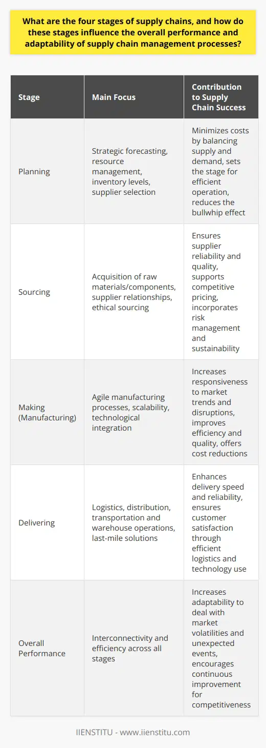 The four stages of supply chains – planning, sourcing, making, and delivering – determine the effectiveness, efficiency, and adaptability of the overall supply chain management processes. Here we explore how each stage contributes to the success of the supply chain.1. Planning PhaseStrategic planning is the cornerstone of effective supply chain management. During this stage, businesses must forecast demand, manage resources, and balance supply with demand to minimize costs. Decisions made here will set the stage for policies regarding inventory levels, supplier selection, and production schedules. There is a need for sophisticated analytical tools and market intelligence to navigate this stage successfully. A robust plan can absorb fluctuations and reduce the bullwhip effect – where small changes in demand lead to larger changes in the supply chain.2. Sourcing PhaseThe sourcing phase is about acquiring the raw materials, components, and services necessary to produce goods or services. The relationships that companies build with their suppliers are crucial. Supplier reliability and product quality can increase the chain's robustness, while cost-effective procurement helps maintain competitive pricing. Companies must perform due diligence and have contingency suppliers as part of their risk management strategies. Sourcing decisions also impact the company's ability to address sustainability and ethical sourcing, which are increasingly important in consumer decision-making.3. Manufacturing PhaseManufacturing is the transformation phase where raw materials are turned into the final product. It is imperative for the manufacturing process to be agile, with an ability to scale up or down based on market demand. This flexibility impacts the chain's ability to respond to consumer trends and disruptions. Moreover, embracing innovative technologies such as automation and smart manufacturing can lead to improved efficiency and quality control, often resulting in cost reductions. The challenge here lies in creating a manufacturing process that's both resilient and adaptable to change.4. Delivery PhaseDelivery encapsulates the logistics and distribution of finished goods to end customers. This phase must be designed to ensure that products reach consumers swiftly, reliably, and in good condition. Factors such as transportation management, warehouse operations, and last-mile delivery solutions all play a role. In the age of e-commerce, customers expect faster deliveries, making the delivery phase even more critical. The integration of technology, especially in tracking and managing deliveries, boosts efficiency and customer satisfaction.Each stage of the supply chain is interconnected and a bottleneck or inefficiency in one phase can ripple through to others, impacting overall performance and adaptability. Adaptability across these stages allows a supply chain to navigate and thrive amidst market volatilities, regulatory changes, and unexpected global events like pandemics or natural disasters.Supply chain success hinges on continuously fine-tuning each stage and ensuring they work in harmony. In a rapidly evolving global market, companies must prioritize flexibility, responsiveness, and continuous improvement within their supply chain operations to meet customer expectations and maintain competitiveness.