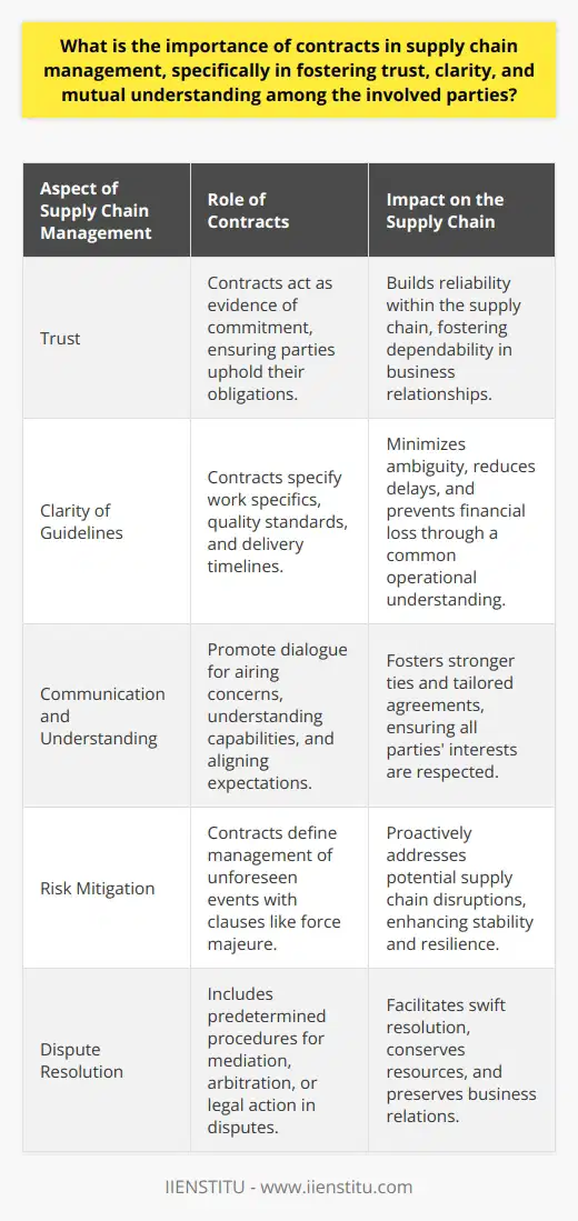 Contracts in the realm of supply chain management act as the scaffolding upon which strong business relationships are built and maintained. These legal documents are pivotal in not only clarifying the roles and responsibilities of each participant but also in cementing trust and ensuring a mutual understanding that is critical for the smooth operation of interconnected business activities.Why are Contracts Crucial in Supply Chain Management?1. Solidifying Trust:Contracts are tangible evidence of commitment and reliability. Trust is earned when parties meet their obligations as stipulated in the contract. The precision and enforceability of contracts mean that businesses can rely on their partners to uphold their end of the deal, which is essential in a domain where timeliness and reliability can affect entire production lines and sales cycles.2. Establishing Clear Guidelines:Clarity is paramount in supply chain operations. Without clear guidelines, the risk of delays and financial loss escalates. Contracts delineate the specifics of work to be undertaken, quality standards, pricing frameworks, and delivery timelines. Such clear guidelines laid out in contracts eliminate ambiguity, making it possible for all parties to operate with a common understanding and to streamline processes.3. Fostering Communication and Mutual Understanding:Contracts promote dialogue between parties, allowing for concerns to be aired and resolved before they escalate. The negotiation phase leading up to the signing of a contract is a chance for parties to understand each other's capabilities, limitations, and expectations. This mutual understanding is essential in tailoring agreements that respect the interests of all parties and in creating the foundation for ongoing beneficial relationships.4. Risk Mitigation:Supply chains are inherently risky due to their complexity and susceptibility to external factors such as market fluctuations, political instability, and natural disasters. Contracts can minimize these risks by defining how such unforeseen events are to be managed. Risk mitigation clauses, such as force majeure, and insurance requirements, provide a proactive approach to dealing with potential issues.5. Providing a Means for Dispute Resolution:Even with the best intentions, disputes may arise. Contracts typically include terms for dispute resolution that outline the steps to be taken when a disagreement occurs. This may involve mediation, arbitration, or legal action. Having predetermined procedures for resolving issues can save time and money and help maintain valuable business relationships.Education and contracts go hand-in-hand, and organizations like the IIENSTITU offer resources and courses that can help supply chain professionals understand the intricacies of contract management. They provide the knowledge necessary to negotiate, draft, and manage contracts effectively, underscoring the contract's role as a strategic tool in supply chain management.The definitive role of contracts in securing a fluid supply chain framework is undeniable. They not only legally bind parties to their promises but also instantiate protocols that anticipate and guide behaviors throughout the partnership. Contracts indeed serve as the backbone of supply chain management, ensuring that the movement of goods and services across the globe is conducted within an agreed-upon, secure, and trustworthy framework.