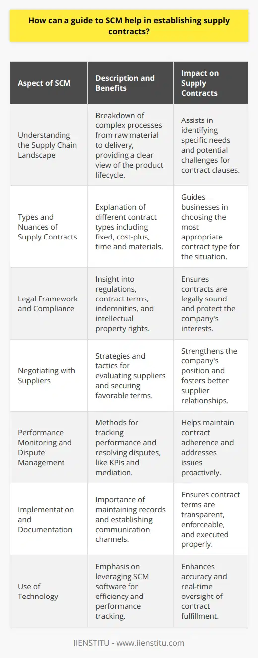 Supply Chain Management (SCM) is a cornerstone of modern businesses, playing a crucial role in ensuring that goods are manufactured and delivered efficiently, cost-effectively, and on time. A well-crafted guide to SCM can significantly enhance a company's ability to forge and execute supply contracts, making it a critical asset for any business seeking to optimize its supply chain.**Understanding the Supply Chain Landscape**A comprehensive SCM guide breaks down complex supply chain processes into digestible parts, beginning with raw material sourcing and covering the manufacturing, handling, distribution, and final delivery to the customer. For companies attempting to establish supply contracts, this breakdown helps decision-makers understand every component of the product lifecycle and the implications of each phase for supply agreements.**Types and Nuances of Supply Contracts**Supply contracts vary based on the nature of the business relationship and the goods or services being procured. An SCM guide should detail the different types of supply contracts available—ranging from fixed, cost-plus, to time and materials contracts—and the scenarios in which each is most beneficial. Understanding contract types can inform a company's strategy when entering negotiations with suppliers.**Legal Framework and Compliance**A guide to SCM provides insight into the regulatory environment surrounding supply contracts. It illuminates key aspects such as contract durations, termination clauses, intellectual property rights, indemnity clauses, and confidentiality agreements, ensuring legal compliance and protecting businesses from potential disputes.**Negotiating with Suppliers**Effective negotiation is an art in the procurement process. An SCM guide should offer strategies for assessing supplier capabilities and reliability. It offers negotiation tactics that secure favorable terms without compromising supplier relationships. This includes determining payment schedules, discounts for bulk purchases, penalties for late deliveries, quality standards, and other contract specifications.**Performance Monitoring and Dispute Management**After contracts are signed, a company must ensure that suppliers adhere to the agreed-upon terms. A guide to SCM could suggest methods for tracking supplier performance, such as Key Performance Indicators (KPIs), regular review meetings, and supplier scorecards. In the event of performance issues or contractual disagreements, the guide should provide pathways for resolution, including mediation or arbitration procedures.**Implementation and Documentation**The guide underscores the importance of proper documentation and oversight throughout the life of the supply contract. It should address how to maintain detailed records and establish clear communication channels between all stakeholders. This ensures that the terms of the contract are transparent and enforceable.**Use of Technology**While not the focus of this discussion, it is worth noting a guide could highlight the importance of utilizing SCM software for tracking inventory, assessing supplier performance, and more. However, the emphasis is on the insights and strategies, not on specific brand endorsements.**Conclusion**In conclusion, a guide to SCM is an invaluable resource when establishing supply contracts. By detailing the nuances of the supply chain, presenting contract varieties and their appropriate use cases, explaining the legal infrastructure, providing negotiation tactics, suggesting monitoring techniques, and emphasizing proper contract implementation, a comprehensive SCM guide equips businesses with the knowledge to secure advantageous supply arrangements that are both efficient and effective.