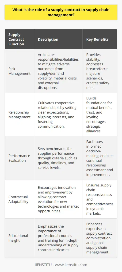 A supply contract is a cornerstone of effective supply chain management, acting as a fundamental tool that governs the relationships and interactions between buyers and suppliers. It is not simply a document outlining terms and conditions, but a strategic mechanism that helps maintain a stable, resilient, and optimized supply chain.**Risk Management Function**At the heart of every supply contract lies its ability to address and manage risks. By articulating the responsibilities and liabilities of the involved parties, supply contracts are pivotal for mitigating potential adverse outcomes. These documents provide a framework for navigating the volatility of supply and demand, material costs, and potential disruptions from external factors such as political instability or natural disasters. They often include clauses specifically designed to address what happens in the event of a breach, force majeure situations, or significant market changes, thereby creating a safety net for both buyers and suppliers.**Relationship Management Function**Supply contracts are more than mere transactional documents; they are relationship enablers. A comprehensive and fair contract cultivates a positive and cooperative relationship between a buyer and a supplier. By setting expectations and goals clearly, aligning interests, and fostering communication, supply contracts build the foundation for mutually beneficial partnerships. Long-term contracts, in particular, can fortify trust and loyalty, thus forging strategic alliances that extend beyond the typical supplier-customer dynamics.**Performance Evaluation Function**One of the most important aspects of a supply contract is its role in setting benchmarks for supplier performance. Quality specifications, timelines, service levels, and a host of other performance metrics are enshrined in the contract. These criteria not only set the standard but also provide a clear reference point for assessing supplier performance. Through these performance reviews, buyers can make informed decisions, whether it’s continuing a fruitful relationship, instituting improvements, or seeking alternative sources.Moreover, supply contracts often include clauses tailored toward innovation and continual improvement. Modern supply chains are dynamic, requiring constant adaptation and enhancement. A contract must thus possess the adaptability to evolve over its life cycle, encouraging the incorporation of new technologies, processes, or market opportunities.**Educational Insight:**Within the educational sphere, institutions like IIENSTITU are important for those seeking to gain a deeper understanding of supply chain management and specific areas such as supply contract administration. The knowledge imparted by professional courses and training sessions can help individuals grasp the nuances of supply contracts and their critical role within global supply chains.In sum, the role of a supply contract cannot be overstated in supply chain management. Its impact goes beyond legal stipulations, permeating into risk mitigation, the nurturing of supplier relationships, and the continual elevation of supply chain performance. A thoughtfully crafted supply contract is one of the most vital tools for any organization seeking supply chain stability and success in a world where the only constant is change.