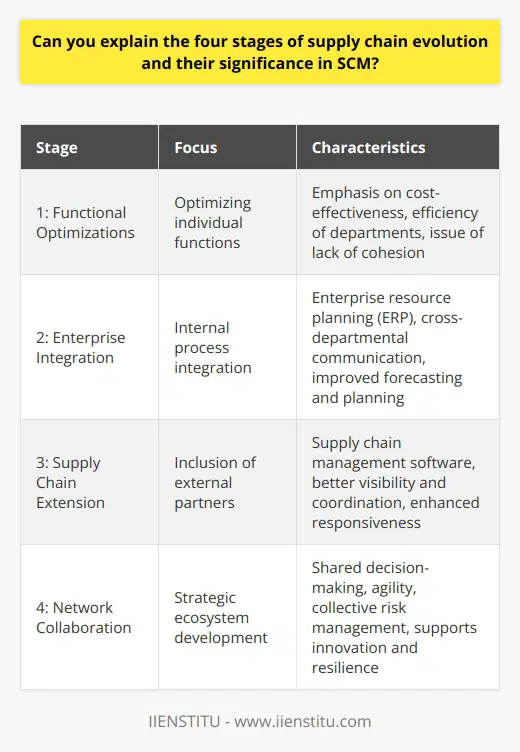 Supply chain management (SCM) is a dynamic field that has undergone significant transformation as businesses strive to improve operational efficiency and customer satisfaction. The evolution of SCM can be divided into four distinct stages, each bringing about new strategies and advancements in how companies manage their supply chains.**Stage 1: Functional Optimizations**In the initial phase of supply chain evolution, the primary focus was on optimizing individual functions like procurement, production, warehousing, and distribution. Organizations were primarily task-oriented, aiming to enhance the efficiency and cost-effectiveness of each department. This approach often led to an emphasis on immediate cost savings and local optimizations. However, it was limited by a lack of cohesion and alignment, which sometimes resulted in suboptimal performance for the overall supply chain.**Stage 2: Enterprise Integration**Moving beyond isolated functional optimization, the second stage involved integrating internal processes to facilitate a more cohesive approach to managing the supply chain. Here, the importance of cross-departmental communication and harmony became more pronounced. Approaches such as enterprise resource planning (ERP) systems emerged, allowing information to flow freely and enabling better forecasting, planning, and comprehensive management across the organization's internal supply chain.**Stage 3: Supply Chain Extension**The third stage expanded the horizon of supply chain management to include external partners, such as suppliers and customers. By embracing supply chain extension, businesses began to manage the flow of goods, information, and funds from the initial suppliers to the end customer as a single, continuous process. The advent of advanced information technology, such as internet-based communication and supply chain management software, facilitated greater visibility and coordination, leading to improvements in responsiveness, risk management, and customer satisfaction.**Stage 4: Network Collaboration**Currently, global supply chains have evolved into complex networks that require a high level of collaboration among all stakeholders—manufacturers, suppliers, transporters, distributors, and retailers. This fourth evolutionary stage emphasizes the creation of a strategic ecosystem whereby businesses jointly optimize the supply chain to derive mutual benefits. This network collaboration approach includes shared decision-making, agility in responding to market demands, and collective risk management. This comprehensive integration supports innovation and resilience, paving the way for sustainable competitive advantages in a constantly changing market landscape.Understanding and implementing strategies aligned with these four stages of supply chain evolution is critical for organizations aiming to enhance their SCM practices. As supply chains continue to evolve, factors such as globalization, technology advancements, sustainability, and consumer demands will further shape the future of SCM. Recognizing the significance of these stages helps businesses to anticipate and adapt to changes, remain competitive, and meet the dynamic needs of the market.
