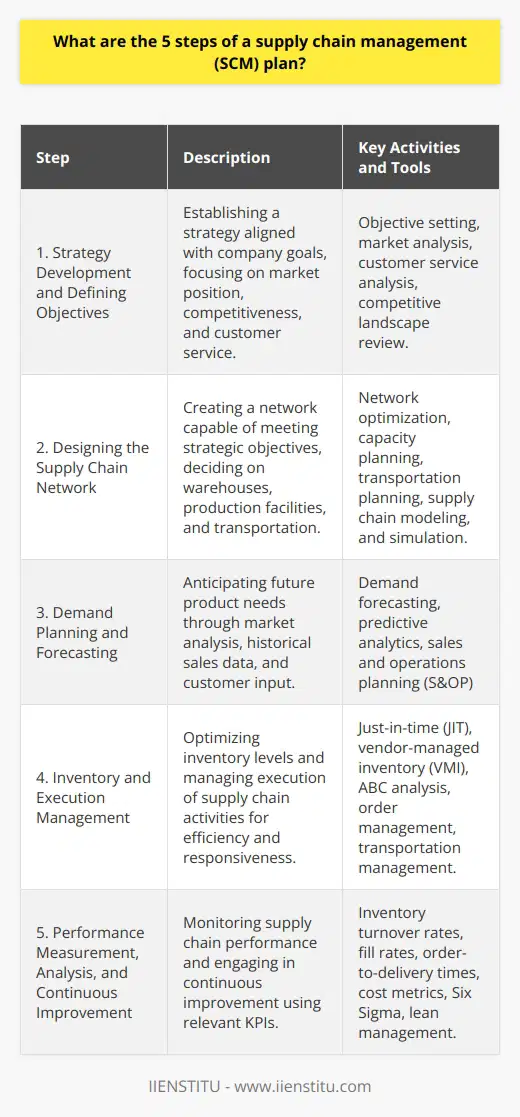 Supply chain management (SCM) is the backbone of any product-based business, ensuring the smooth flow of goods from raw materials to finished products in the hands of customers. An SCM plan is crucial for maintaining efficiency, competitiveness, and profitability. A systematic approach is followed to devise a robust SCM plan, which generally encompasses the following five steps:**1. Strategy Development and Defining Objectives**The initial phase in SCM planning is to establish a clear-cut strategy matched to the company’s broader objectives. This is where businesses determine what the supply chain needs to accomplish beyond the fundamental goal of delivering goods and services to customers. Objectives may include cost reduction, increasing flexibility, reducing lead times, and improving service levels. Key questions regarding the company's market positioning, customer service expectations, and the competitive landscape are considered.**2. Designing the Supply Chain Network**Once objectives are set, the next step is creating a network that can meet those goals. This involves determining the number, location, and capacities of warehouses and production facilities, deciding on transportation methods, and mapping out the links between suppliers, manufacturing, distribution centers, and customers. The design considers cost, speed, and reliability, aiming for a balance that supports the identified objectives. Supply chain modeling and simulation can be part of this step to predict how the network will perform under various scenarios.**3. Demand Planning and Forecasting**Effective SCM requires accurate demand planning and forecasting. This step combines market analysis, historical sales data, and customer inputs to anticipate future product needs. By understanding demand, companies can align inventory levels and production schedules, and ensure they can meet customer demands without holding excessive inventory that ties up capital. Advanced analytical tools and techniques such as predictive analytics can be utilized to improve the precision of forecasts.**4. Inventory and Execution Management**Maintaining the right inventory levels is pivotal. This step includes planning for raw materials, work-in-progress, and finished goods inventory. Effective inventory management practices, such as just-in-time (JIT), vendor-managed inventory (VMI), or ABC analysis, can be employed to optimize stock levels. This phase also extends to the execution of supply chain activities, incorporating order management, warehousing, and transportation management, with a focus on achieving efficiency and responsiveness.**5. Performance Measurement, Analysis, and Continuous Improvement**The last step involves the continuous monitoring and analysis of supply chain performance. This is achieved through Key Performance Indicators (KPIs) appropriate to the earlier defined objectives. Common KPIs include inventory turnovers, fill rates, order-to-delivery times, and cost metrics. Regularly reviewing these metrics helps identify pain points and improvement opportunities within the supply chain. Through a process of continuous improvement, typically informed by methodologies like Six Sigma or lean management, businesses can iteratively enhance their SCM processes.Adopting these steps allows businesses to craft a coherent and adaptive SCM plan. The flexibility of this plan is critical as it must evolve with changing market conditions, new business realities, and emerging technologies. Courses and resources provided by institutions such as IIENSTITU can furnish additional insights and educate professionals on the latest in SCM strategies and practices, offering a substantial foundation for those looking to excel in the field of supply chain management.