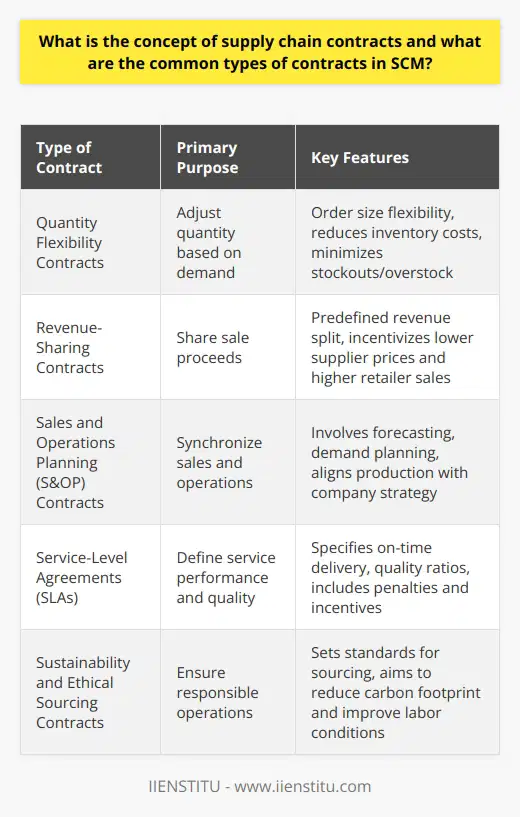 Supply Chain Contracts: The Backbone of Synchronized Supply Chain ManagementSupply chain contracts are the strategic covenants that govern partnerships and transactions between entities within the supply chain ecosystem. These legal documents are fundamental in crafting the dynamics of interactions, defining the quality of the goods and services exchanged, the timing of these deliveries, and specifying the repercussions in case of non-compliance. At the core of these arrangements is the desire to shape behavior in a way that minimizes costs while maximizing efficiency and reliability.**Types of Supply Chain Contracts**Each supply chain contract carries its own set of characteristics and strategic implications. Here are some of the most common types:**Quantity Flexibility Contracts**These arrangements allow for adjustments in the quantity of orders based on actual demand, within limits. The supplier offers the buyer some degree of flexibility in altering the order size closer to the delivery date, which helps the buyer manage demand uncertainties with reduced inventory holding costs and lower risk of stockouts or overstock.**Revenue-Sharing Contracts**In a revenue-sharing contract, a supplier and buyer agree to share the proceeds from the sale of the goods according to a predetermined formula. This model often sees application in industries like book retailing and video rentals and aims to align the interests of both parties. Suppliers are incentivized to provide goods at lower prices, since they stand to benefit from strong sales, while retailers are encouraged to enhance their sales efforts and market the product more aggressively.**Sales and Operations Planning (S&OP) Contracts**S&OP Contracts are forged to synchronize sales and operational strategies. These agreements involve comprehensive planning that includes forecasting, demand planning, and the tuning of production and supply capacity to align with those forecasts. Such contracts are more about collaboration than transaction, focusing on the coordination between diverse functions of the business to ensure that supply chain operations are fully integrated with the company's financial and strategic plans.**Service-Level Agreements (SLAs)**Baked into many supply chain contracts are SLAs, which outline the expected performance and quality of service from the supplier. Service level can range from on-time delivery percentages to quality acceptability ratios. Penalties for non-compliance or incentives for exceeding expectations are often included, underscoring the importance of maintaining an agreed-upon level of service.**Sustainability and Ethical Sourcing Contracts**Increasingly in an era focused on sustainability, contracts also address the environmental and social impacts of supply chain operations. These agreements may set standards for responsible sourcing, reduce the carbon footprint, or improve labor conditions, for instance. They are not only about compliance but about building a brand that is responsible and that consumers can trust.In conclusion, supply chain contracts are the linchpin securing the integrated and harmonious functioning of the complex network that constitutes the supply chain. Various contract types are tailored to address specific needs and risks, giving the stakeholders a series of levers to manage their operations effectively. These contracts serve not just as legal safety nets, but as strategic tools that can greatly enhance profitability, reliability, and sustainability within a globally interdependent supply supply chain network. As companies continue to navigate an increasingly volatile market landscape, intelligent and nuanced use of supply chain contracts remains a vital factor in maintaining competitive edge and achieving operational excellence.