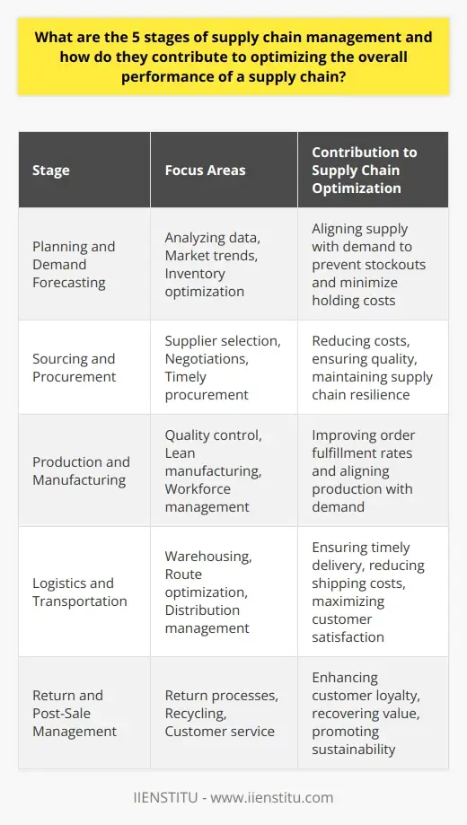 Establishing Supply Contracts: A Guide to SCM | IIENSTITU
