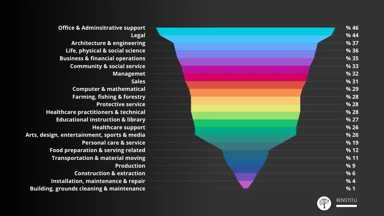 Funnel chart showing estimated share of employment exposed to AI automation across various industries and job categories.
