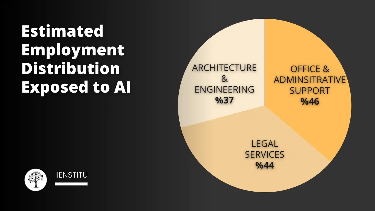 Estimated Employment Distribution Exposed to AI