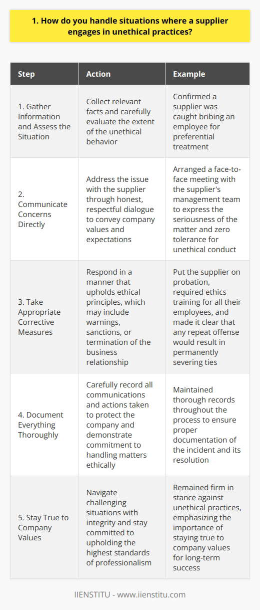 In situations where a supplier engages in unethical practices, I believe in taking a proactive and principled approach. My goal is always to uphold the highest standards of integrity and professionalism. Gather Information and Assess the Situation The first step is to gather all relevant information and carefully assess the nature and extent of the unethical behavior. Its important to have a clear understanding of what occurred before deciding on a course of action. I once had to deal with a supplier who was caught bribing one of our employees for preferential treatment. After confirming the facts, I knew immediate action was necessary to protect our companys reputation. Communicate Concerns Directly I believe in addressing concerns directly with the supplier through honest, respectful dialogue. The goal is to clearly convey our companys values and expectations. In the bribery incident, I arranged a face-to-face meeting with the suppliers management team. I expressed how seriously we took the matter and made it clear that we have zero tolerance for unethical conduct. Take Appropriate Corrective Measures Depending on the severity of the infraction, corrective action may involve warnings, sanctions, or even termination of the business relationship. The key is to respond in a manner that upholds our ethical principles. With the supplier who offered bribes, we put them on probation and required ethics training for all their employees. We made it clear that any repeat offense would result in permanently severing ties. Document Everything Thoroughly Throughout the process, I carefully document all communications and actions taken. Thorough records protect our company and demonstrate our commitment to handling matters ethically. By taking a firm stance against unethical practices and responding thoughtfully, we can navigate challenging situations with integrity. Its not always easy, but staying true to our values is essential for long-term success.