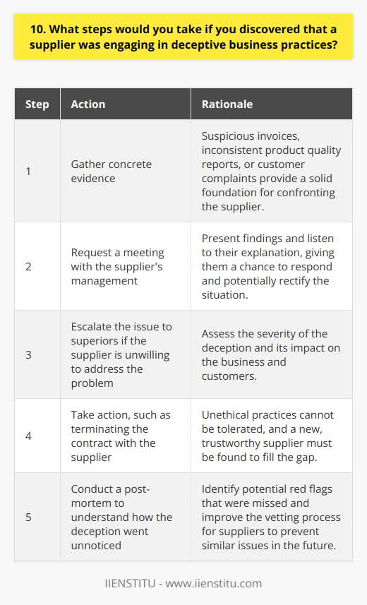 If I discovered a supplier engaging in deceptive business practices, my first step would be to gather concrete evidence. This might include suspicious invoices, inconsistent product quality reports, or customer complaints. Confronting the Supplier Armed with evidence, I would request a meeting with the suppliers management. During this meeting, I would present my findings and listen to their explanation. Its important to give them a chance to respond and potentially rectify the situation. Escalating the Issue If the supplier is unwilling to address the problem, I would escalate the issue to my superiors. Together, we would assess the severity of the deception and its impact on our business and customers. Taking Action Depending on the extent of the deception, we might need to terminate our contract with the supplier. This decision wouldnt be taken lightly, but we cant tolerate unethical practices. Wed then need to find a new, trustworthy supplier to fill the gap. Learning from the Experience Finally, I would conduct a post-mortem to understand how the deception went unnoticed. Were there red flags we missed? Do we need to improve our vetting process for suppliers? By answering these questions, we can prevent similar issues in the future. In my previous role, I actually encountered a similar situation. A long-time supplier started cutting corners, which led to a dip in product quality. It was a tough conversation, but by confronting them and making it clear that we valued integrity above all else, we were able to get them back on track. It taught me that vigilance and open communication are key to maintaining ethical standards in business relationships.