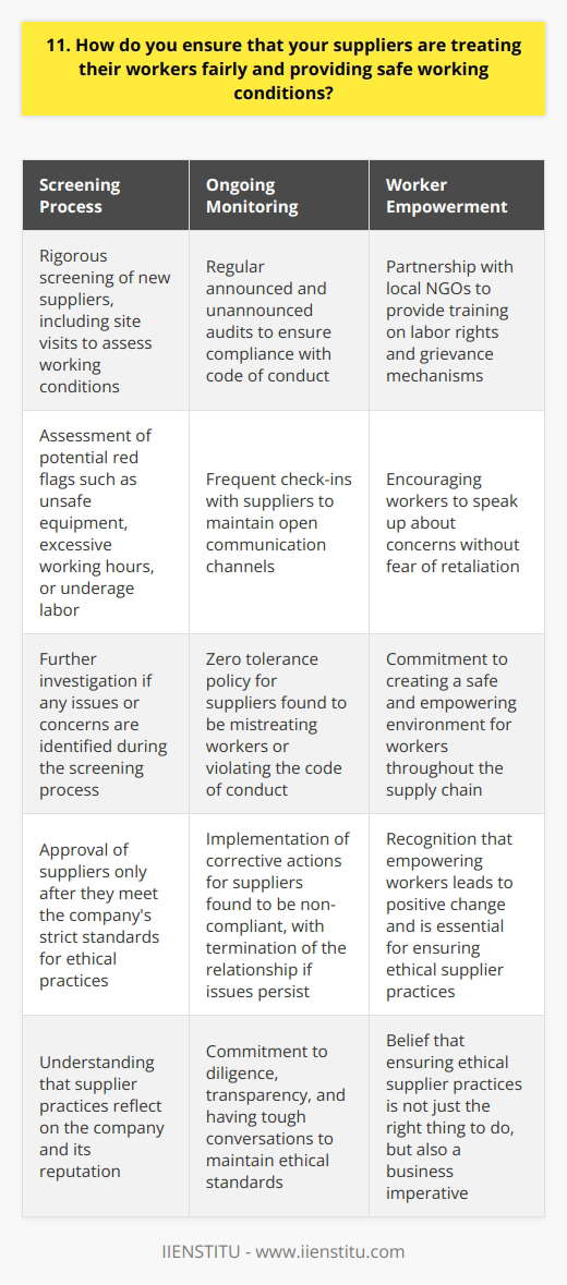 At our company, we take supplier relationships seriously. We understand that our suppliers are an extension of our business, and their practices reflect on us. Thats why we have a robust supplier code of conduct in place. Rigorous Screening Process Before onboarding any new supplier, we put them through a rigorous screening process. This includes site visits to assess working conditions firsthand. We look for red flags like unsafe equipment, excessive working hours, or underage labor. If anything seems off, we investigate further. Regular Audits and Check-Ins Once a supplier is approved, our work doesnt stop there. We conduct regular audits, both announced and unannounced, to ensure ongoing compliance. These audits cover everything from health and safety to fair wages and benefits. We also have frequent check-ins with suppliers to maintain open lines of communication. Zero Tolerance Policy If we discover that a supplier is mistreating workers or violating our code of conduct, we have a zero tolerance policy. We work with them to implement corrective actions immediately. If the issues persist, we terminate the relationship. The wellbeing of workers is non-negotiable for us. Empowering Workers Beyond monitoring, we believe in empowering workers. We partner with local NGOs to provide training on labor rights and grievance mechanisms. Workers should feel safe speaking up about any concerns without fear of retaliation. Weve seen this approach lead to real positive change. At the end of the day, ensuring ethical supplier practices is an ongoing commitment. It requires diligence, transparency, and a willingness to have tough conversations. But for us, its not just the right thing to do - its a business imperative. Customers care about how products are made, and so do we.