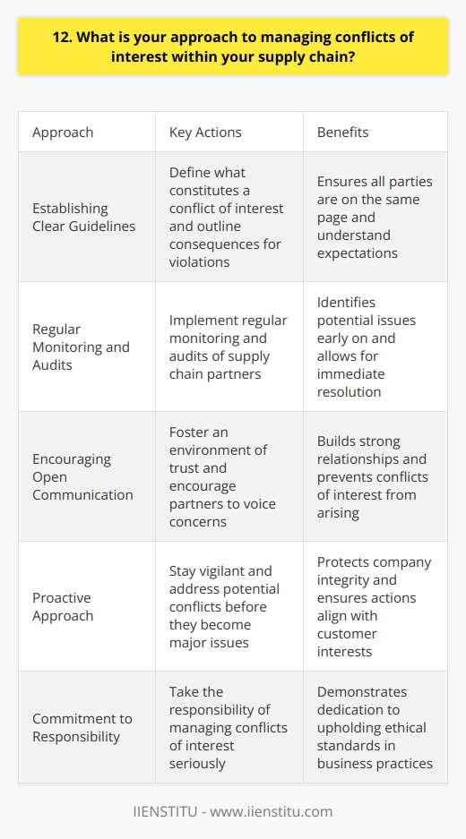 When it comes to managing conflicts of interest within the supply chain, I believe in taking a proactive approach. Throughout my career, Ive found that transparency and open communication are key to identifying potential issues early on. Establishing Clear Guidelines One of the first steps I take is establishing clear guidelines and expectations for all parties involved. This includes defining what constitutes a conflict of interest and outlining the consequences for violating these policies. By setting these ground rules from the start, everyone is on the same page and knows whats expected of them. Regular Monitoring and Audits To ensure compliance with these guidelines, I implement regular monitoring and audits of our supply chain partners. This allows us to identify any red flags or potential conflicts before they become major issues. If something does come up, we address it immediately and work with the partner to find a solution. Encouraging Open Communication I also believe in fostering an environment of open communication and trust with our supply chain partners. By building strong relationships and encouraging them to come to us with any concerns, we can work together to prevent conflicts of interest from arising in the first place. Its all about being proactive and staying vigilant. At the end of the day, managing conflicts of interest is about protecting the integrity of our company and ensuring that were always acting in the best interests of our customers. Its a responsibility I take very seriously and one that Im committed to upholding every day.