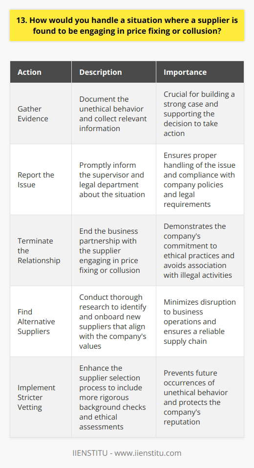 If I discovered that a supplier was engaging in price fixing or collusion, I would take immediate action. My first step would be to gather evidence and document the unethical behavior. Reporting the Issue I would promptly report the situation to my supervisor and the companys legal department. Its crucial to involve the appropriate parties and seek guidance on how to proceed. Terminating the Relationship After consulting with the legal team, I would recommend terminating the business relationship with the supplier. Engaging in price fixing or collusion is illegal and goes against our companys values and ethics. Finding Alternative Suppliers To minimize disruption to our operations, I would proactively search for alternative suppliers. I would conduct thorough research and due diligence to ensure that the new suppliers align with our standards of integrity. Lessons Learned Moving forward, I would advocate for implementing stricter vetting processes for suppliers. This experience would serve as a valuable lesson in the importance of carefully selecting and monitoring our business partners. In summary, I would handle a situation involving supplier price fixing or collusion by promptly reporting it, terminating the relationship, finding alternative suppliers, and learning from the experience to prevent future occurrences.
