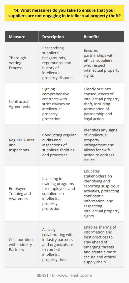 As a company, we take intellectual property rights very seriously. We have implemented several measures to ensure our suppliers respect these rights and do not engage in any form of theft. Thorough Vetting Process Before partnering with any supplier, we conduct a rigorous vetting process. This includes researching their background, reputation, and any history of intellectual property disputes. We only work with suppliers who have a clean track record and demonstrate a strong commitment to ethical practices. Contractual Agreements Every supplier we work with must sign a comprehensive contract that includes strict clauses on intellectual property protection. These agreements clearly outline the consequences of engaging in any form of intellectual property theft, including immediate termination of the partnership and potential legal action. Regular Audits and Inspections We conduct regular audits and inspections of our suppliers facilities and processes. During these visits, we look for any signs of intellectual property infringement, such as unauthorized use of patented technologies or counterfeit products. If any issues are discovered, we take swift action to address them. Employee Training and Awareness We believe that education is key to preventing intellectual property theft. Thats why we invest in training programs for our employees and suppliers. These programs cover topics such as identifying and reporting suspicious activities, protecting confidential information, and respecting intellectual property rights. Collaboration with Industry Partners We actively collaborate with industry partners and organizations to combat intellectual property theft. By sharing information and best practices, we can stay ahead of emerging threats and work together to create a more secure and ethical supply chain. At our company, we are committed to upholding the highest standards of integrity and respect for intellectual property rights. By implementing these measures, we can ensure that our suppliers are aligned with our values and that our products are created through fair and legal means.