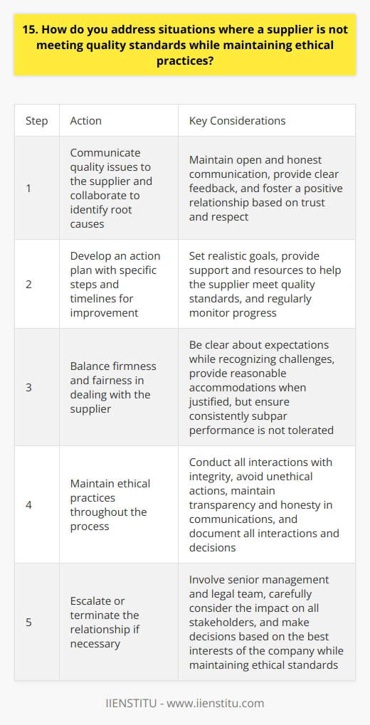 When faced with a supplier not meeting quality standards, I take a proactive and ethical approach. First, I clearly communicate the issues to the supplier and work collaboratively to identify the root causes. Together, we develop an action plan with specific steps and timelines for improvement. Maintaining Open Communication Throughout the process, I maintain open and honest communication with the supplier. Regular progress updates are essential. I provide feedback and support to help them meet the required quality standards. Building a positive relationship based on mutual trust and respect is key. Balancing Firmness and Fairness While being firm about the importance of meeting quality expectations, I also strive to be fair and understanding. I recognize that challenges can arise, and Im willing to provide reasonable accommodations or extensions when justified. However, I make it clear that consistently subpar performance is not acceptable. Ethical Considerations Maintaining ethical practices is a top priority. I ensure that all interactions with suppliers are conducted with integrity. I avoid any actions that could be perceived as unethical, such as making unreasonable demands or engaging in coercive behavior. Transparency and honesty are essential in all communications. Escalation and Termination If the supplier consistently fails to meet quality standards despite multiple interventions, escalation may be necessary. I involve senior management and the legal team to review the situation. In extreme cases, terminating the relationship might be the most appropriate course of action. However, this decision is made carefully, considering the impact on all stakeholders. Throughout the process, I document all interactions and decisions to maintain a clear record. By addressing quality issues proactively and ethically, I aim to protect the companys interests while fostering positive supplier relationships.