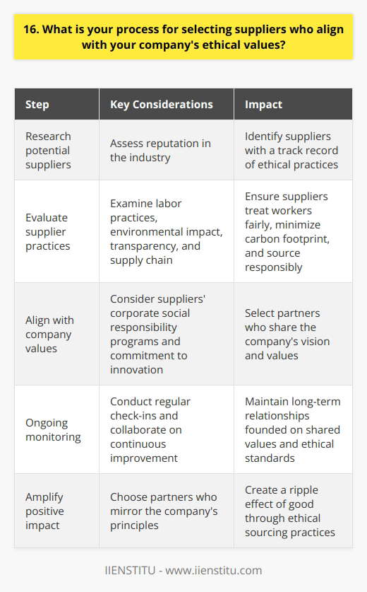 When selecting suppliers, I prioritize those who share our companys commitment to ethical and sustainable practices. I start by researching potential suppliers and assessing their reputation in the industry. Evaluating Supplier Practices I dive deep into each suppliers operations, looking at their labor practices, environmental impact, and transparency. Do they treat their workers fairly, with safe conditions and fair wages? Are they taking steps to minimize their carbon footprint and use eco-friendly materials? I also examine their supply chain to ensure theyre sourcing responsibly and not contributing to human rights abuses. Transparency is key - I look for suppliers who are open about their practices and willing to engage in honest dialogue. Aligning with Our Values Once Ive narrowed down the options, I consider how well each supplier aligns with our specific company values. If we prioritize giving back to the community, I look for suppliers with strong corporate social responsibility programs. If innovation is one of our core tenets, I seek out suppliers who are pioneering new, more sustainable methods in their industry. The goal is to find partners who dont just meet the bare minimum, but truly share our vision. Ongoing Monitoring and Collaboration Of course, the work doesnt stop once a supplier is selected. I believe in building long-term relationships founded on shared values. This means regular check-ins to ensure standards are being maintained, as well as collaborating on ways to continuously improve and innovate in the realm of ethical sourcing. Ultimately, I see the supplier selection process as an opportunity to amplify our companys positive impact. By choosing partners who mirror our principles, we create a ripple effect of good.